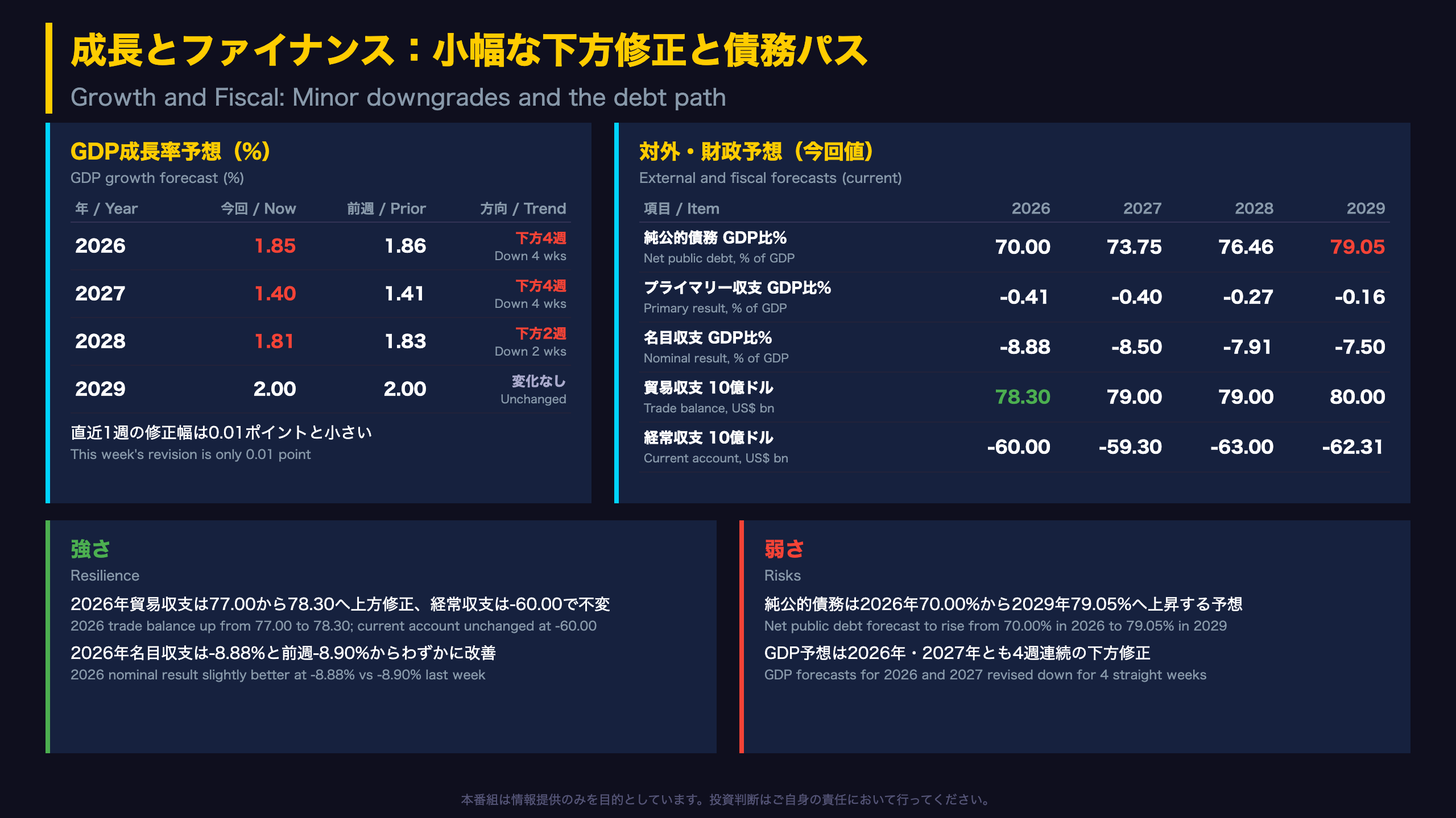 成長とファイナンス：小幅な下方修正と債務パス