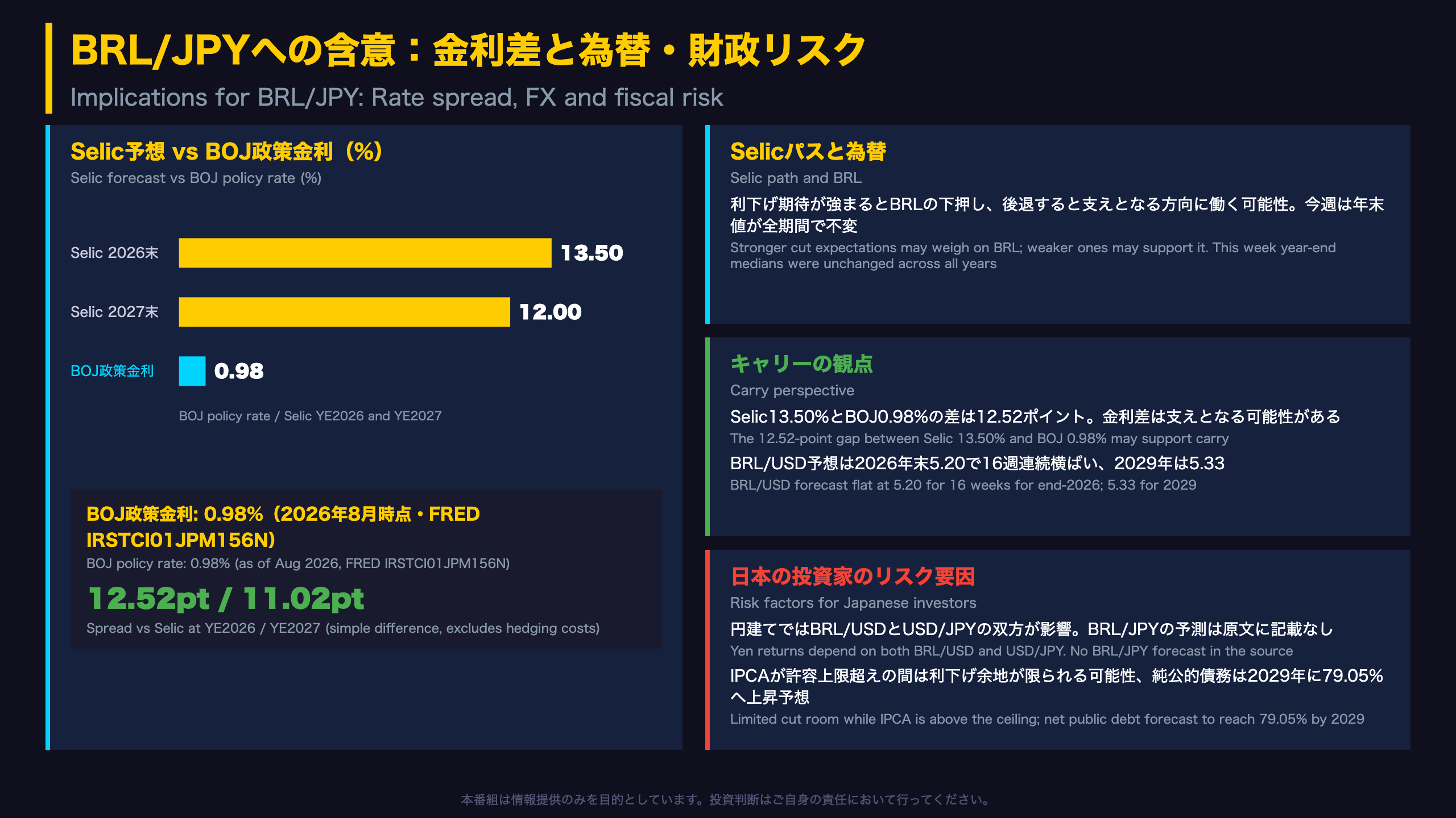 BRL/JPYへの含意：金利差と為替・財政リスク