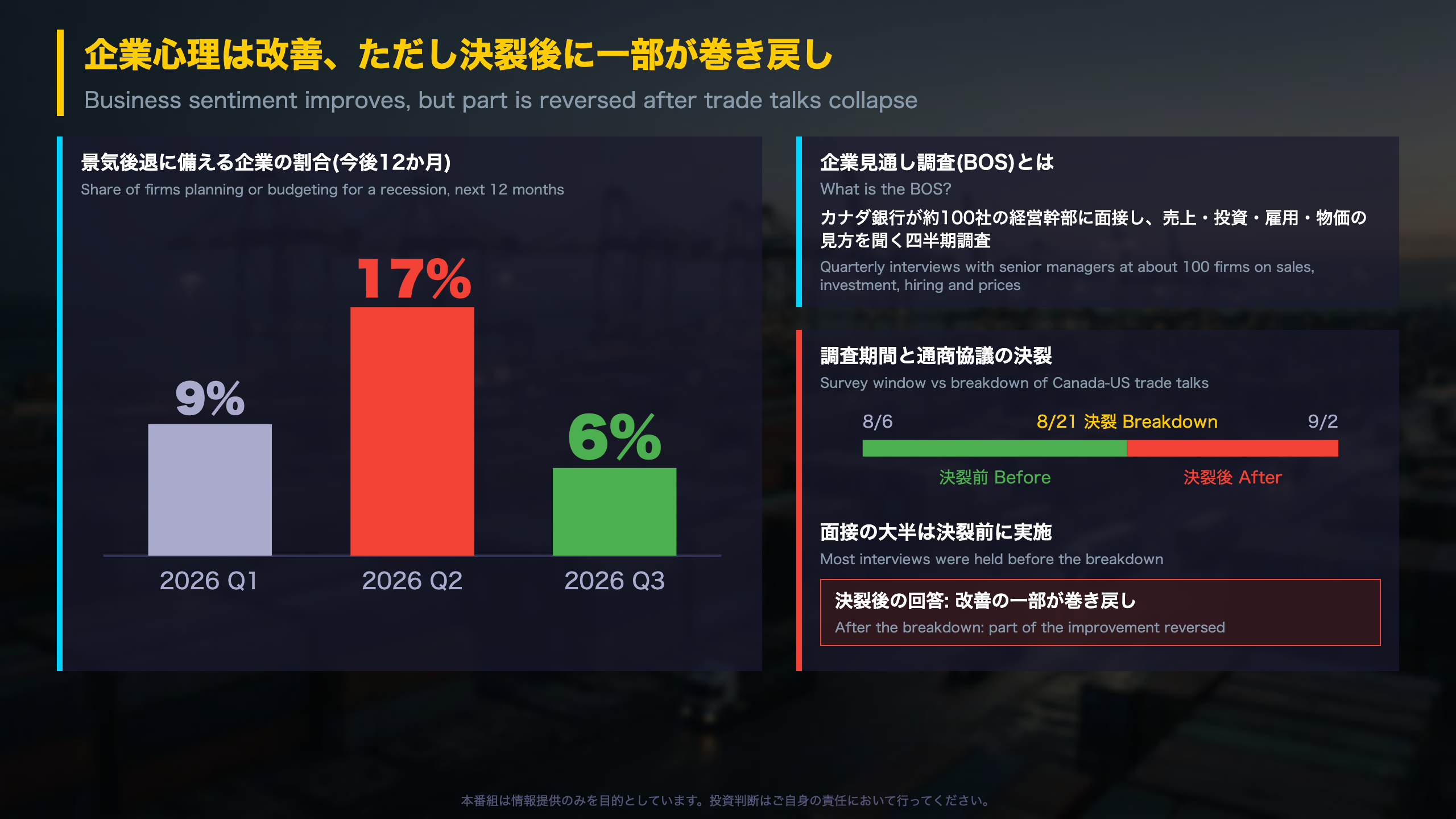 カナダ銀行 - サマリー: 企業心理は改善、ただし決裂後に一部巻き戻し