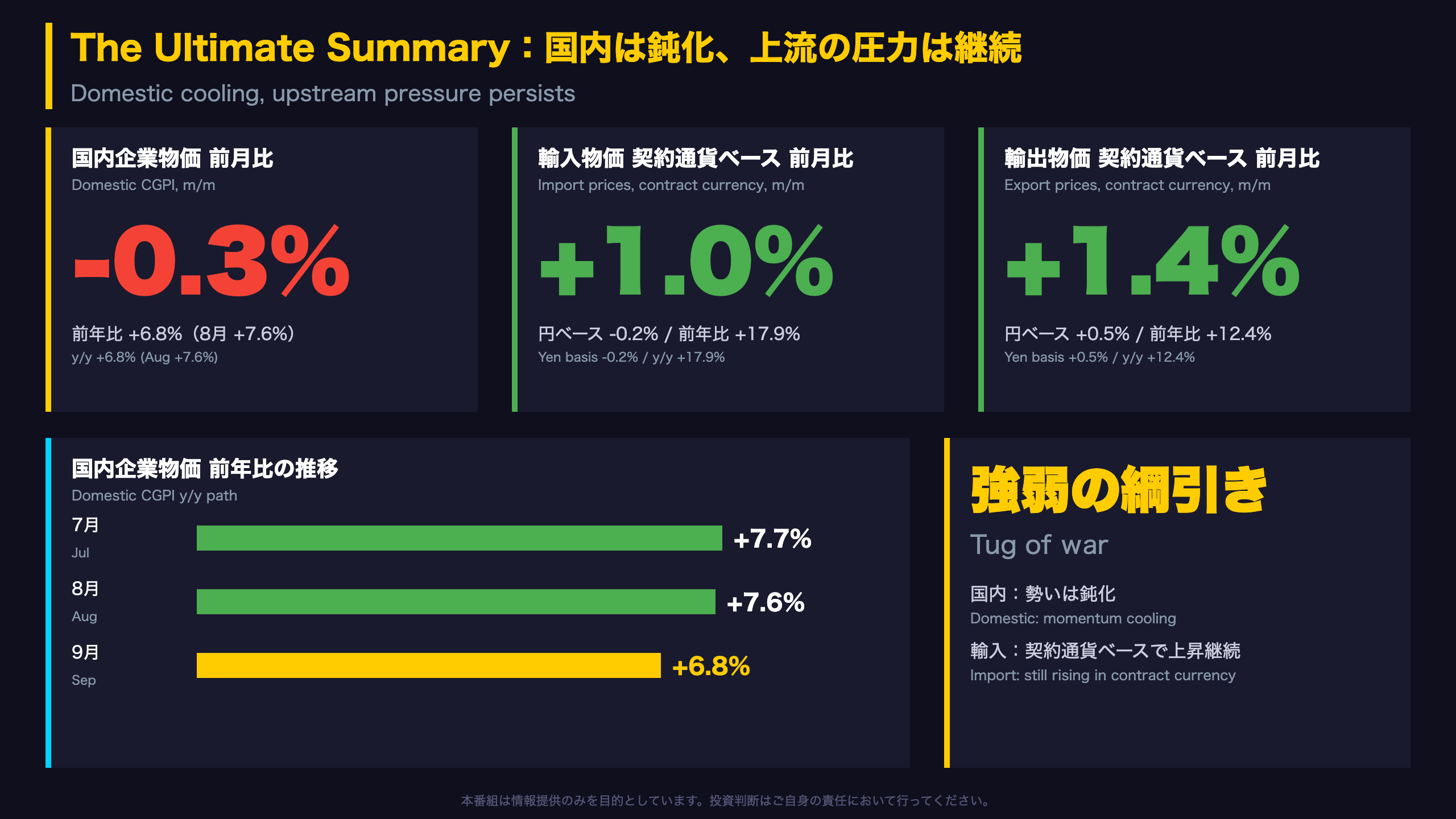 企業物価指数 - The Ultimate Summary：国内は鈍化、上流の圧力は継続