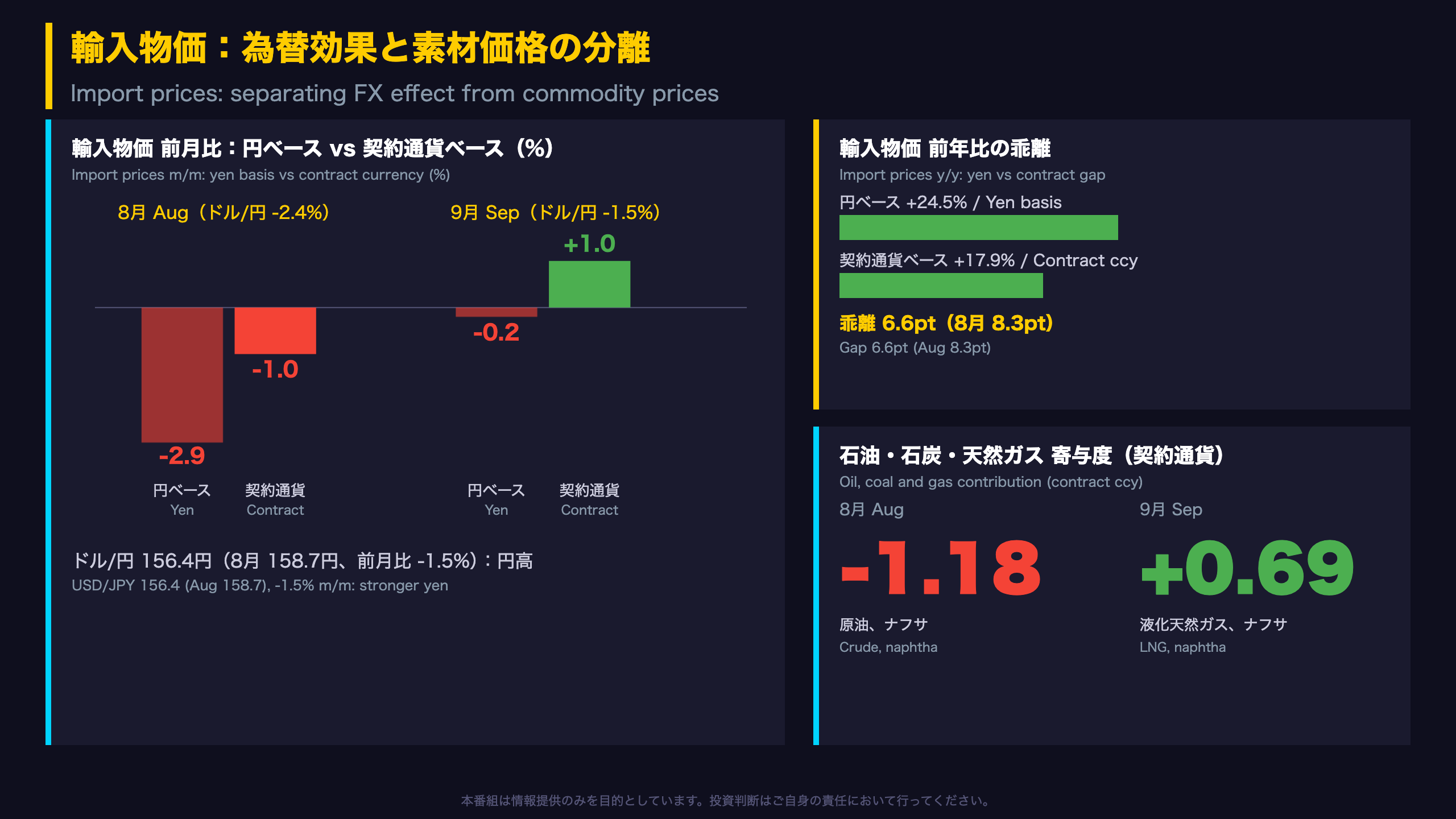 輸入物価：為替効果と素材価格の分離