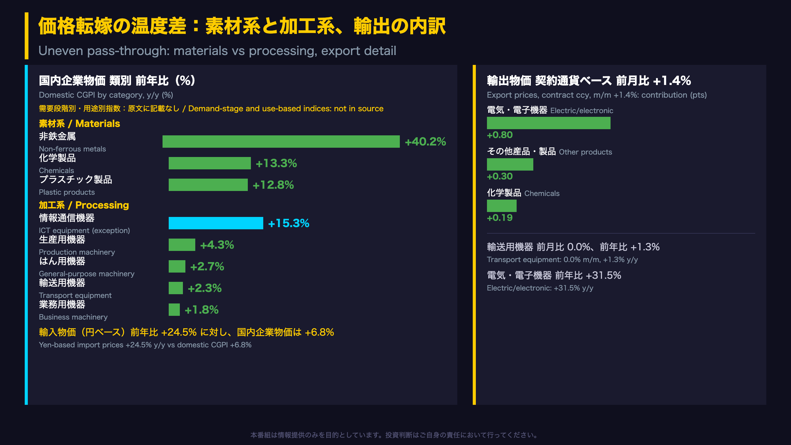 価格転嫁の温度差：素材系と加工系、輸出の内訳