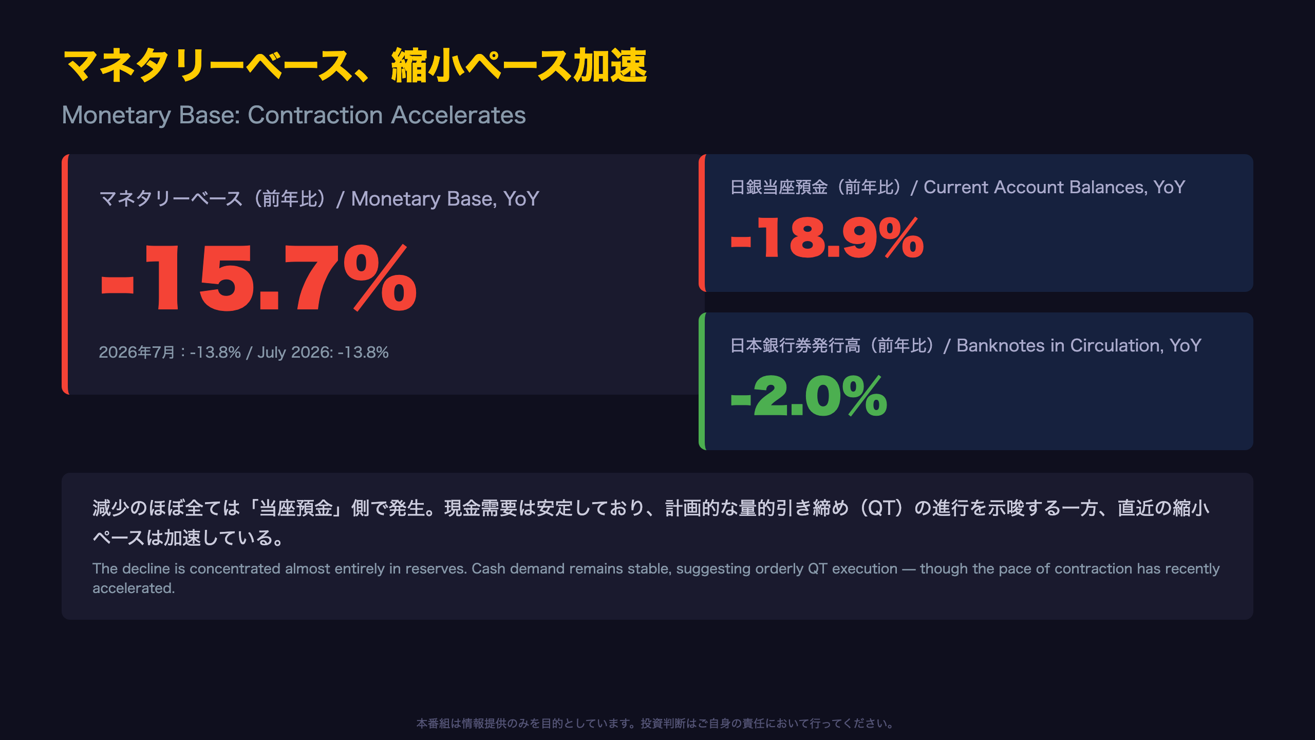 マネタリーベース、縮小ペース加速