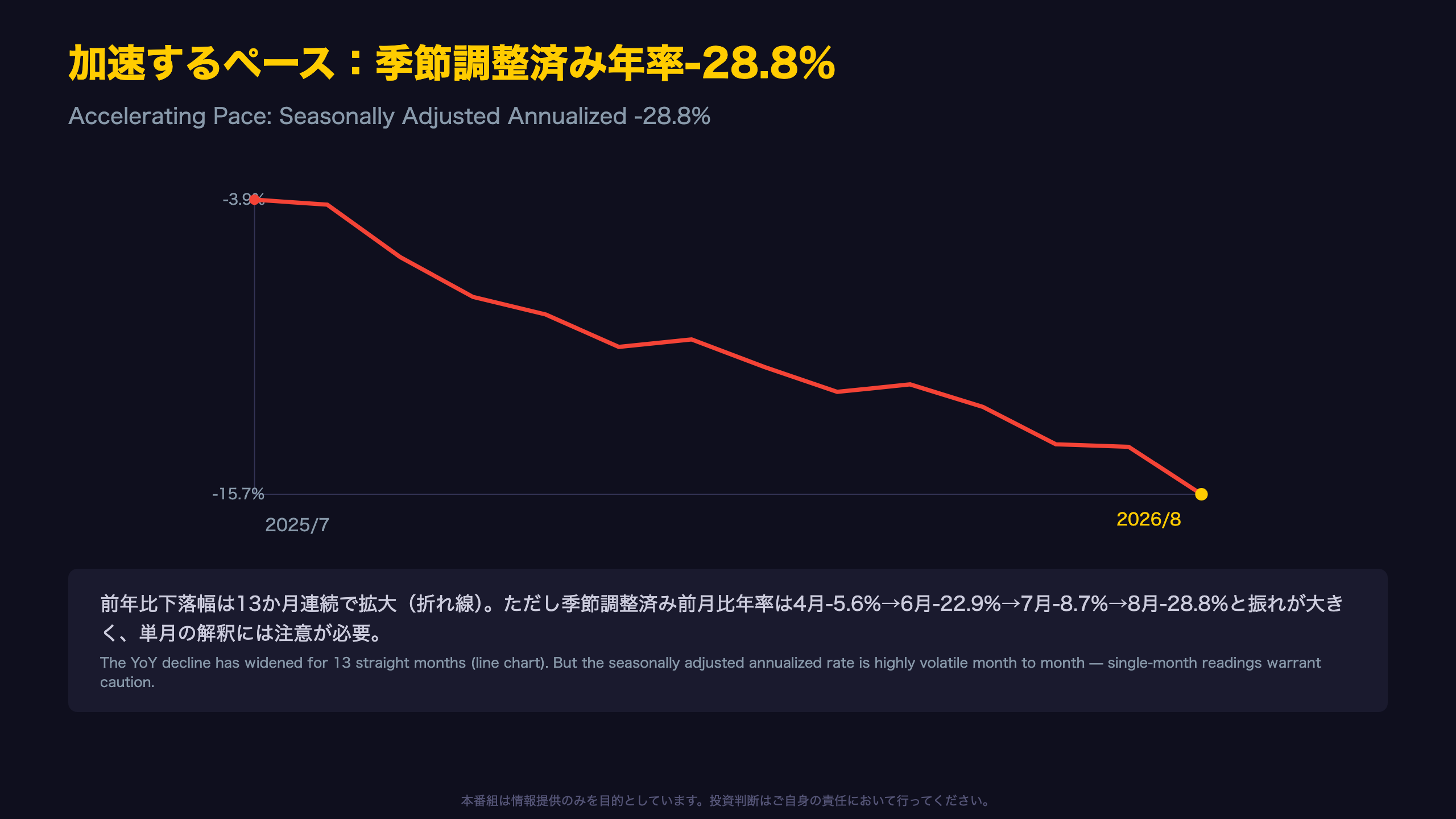 加速するペース：季節調整済み年率-28.8%