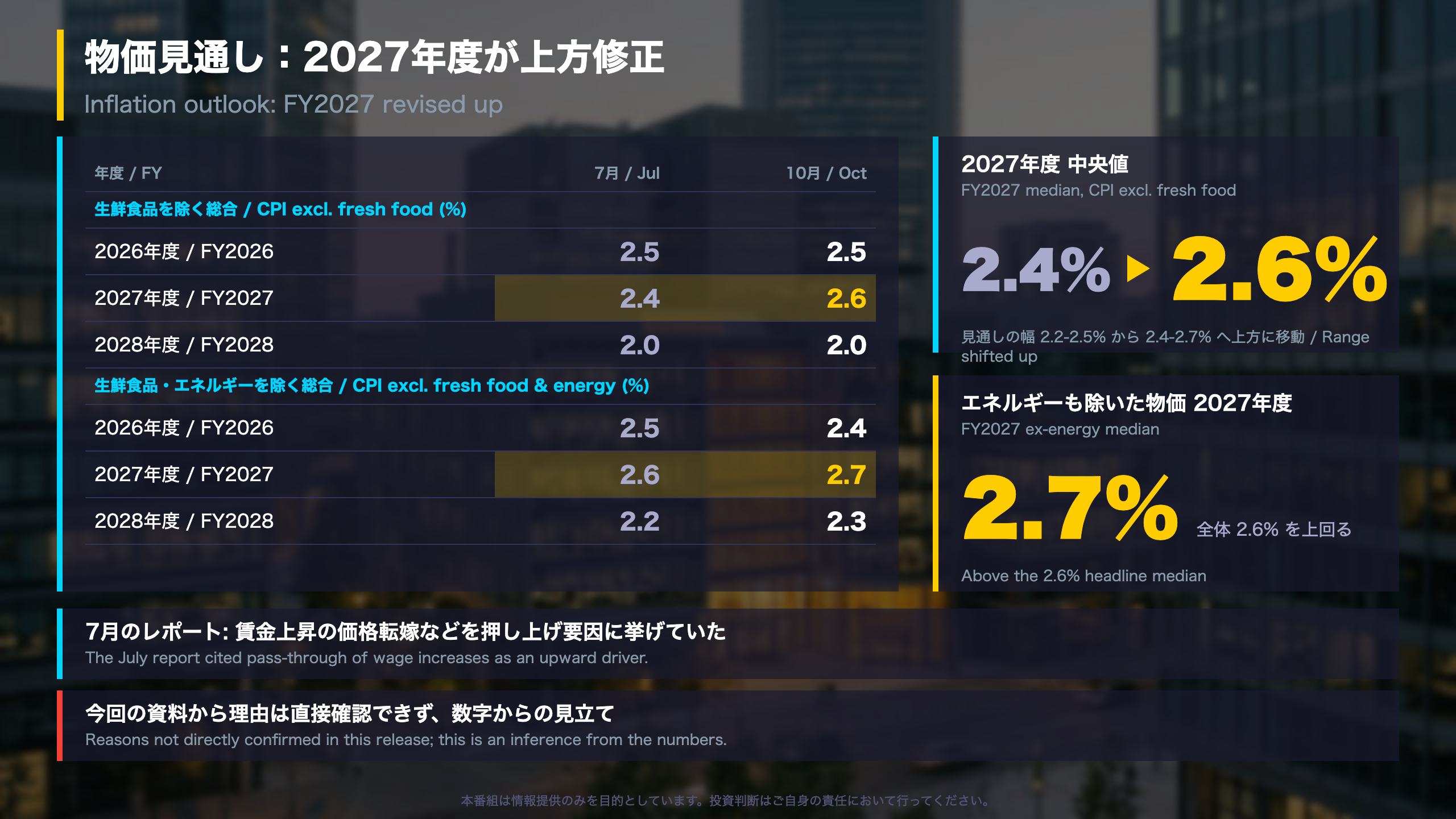 深掘り1：物価見通しの上方修正