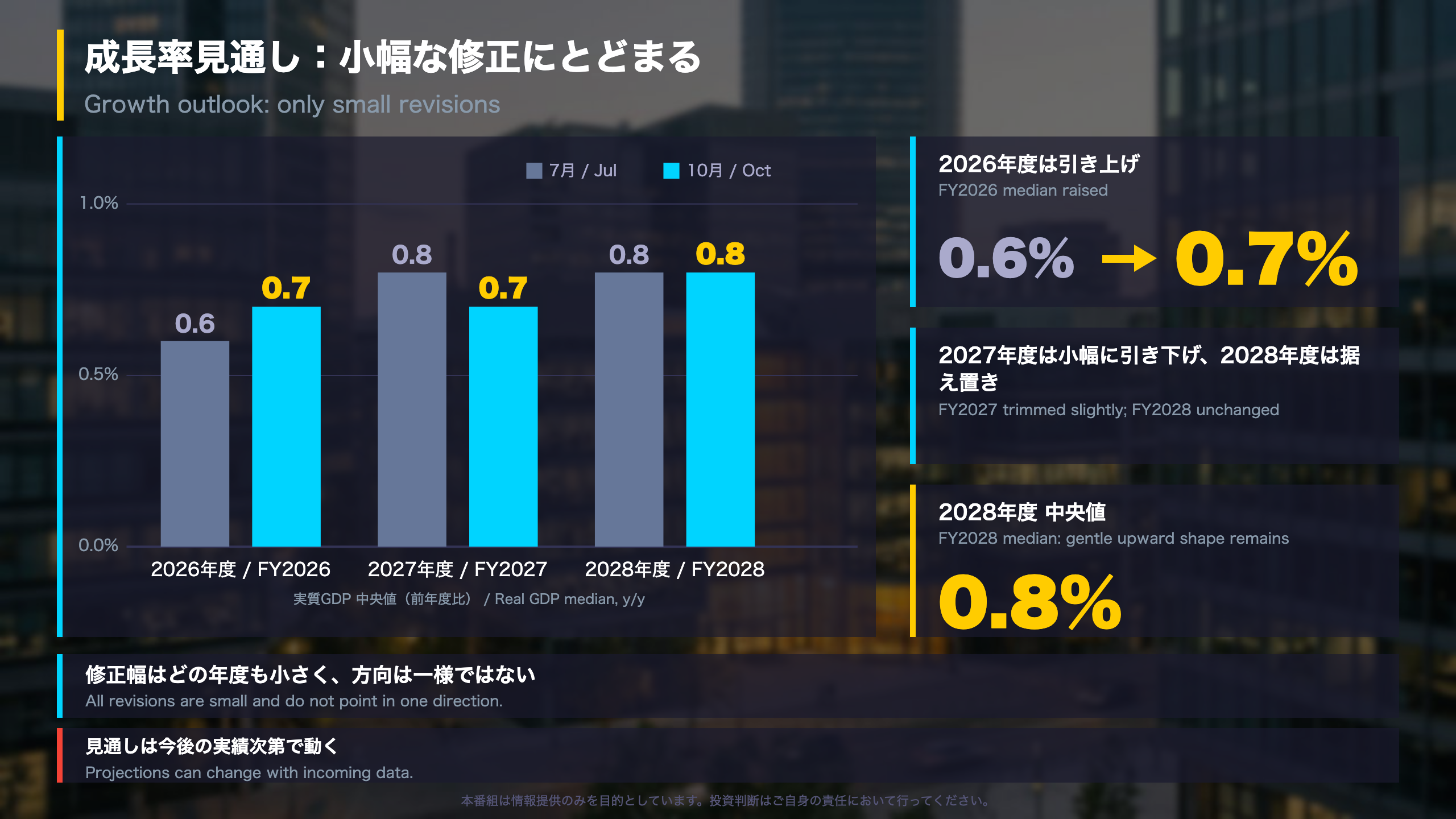 深掘り2：成長率見通しは小幅な修正