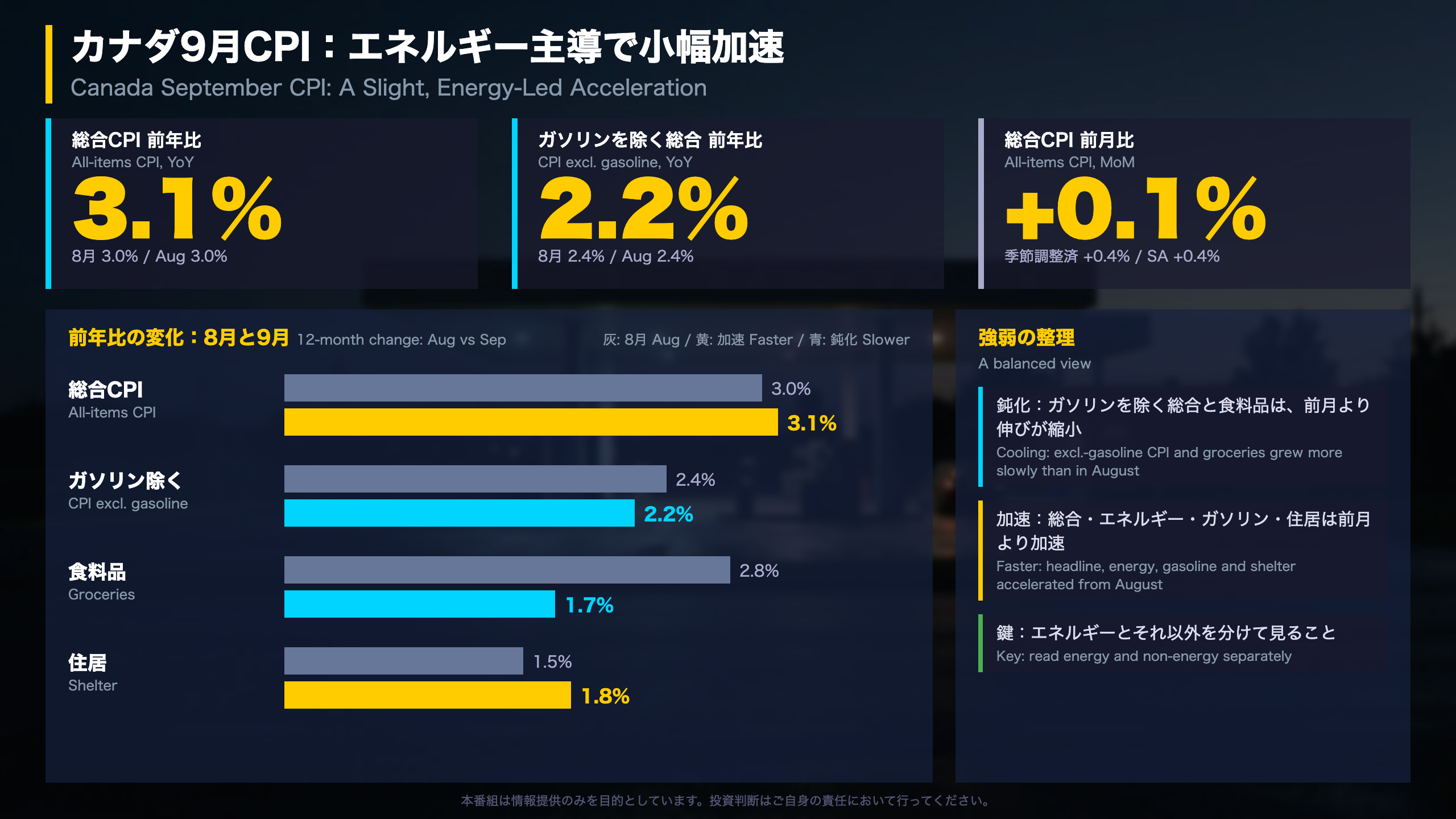 カナダ9月CPI：エネルギー主導で小幅加速