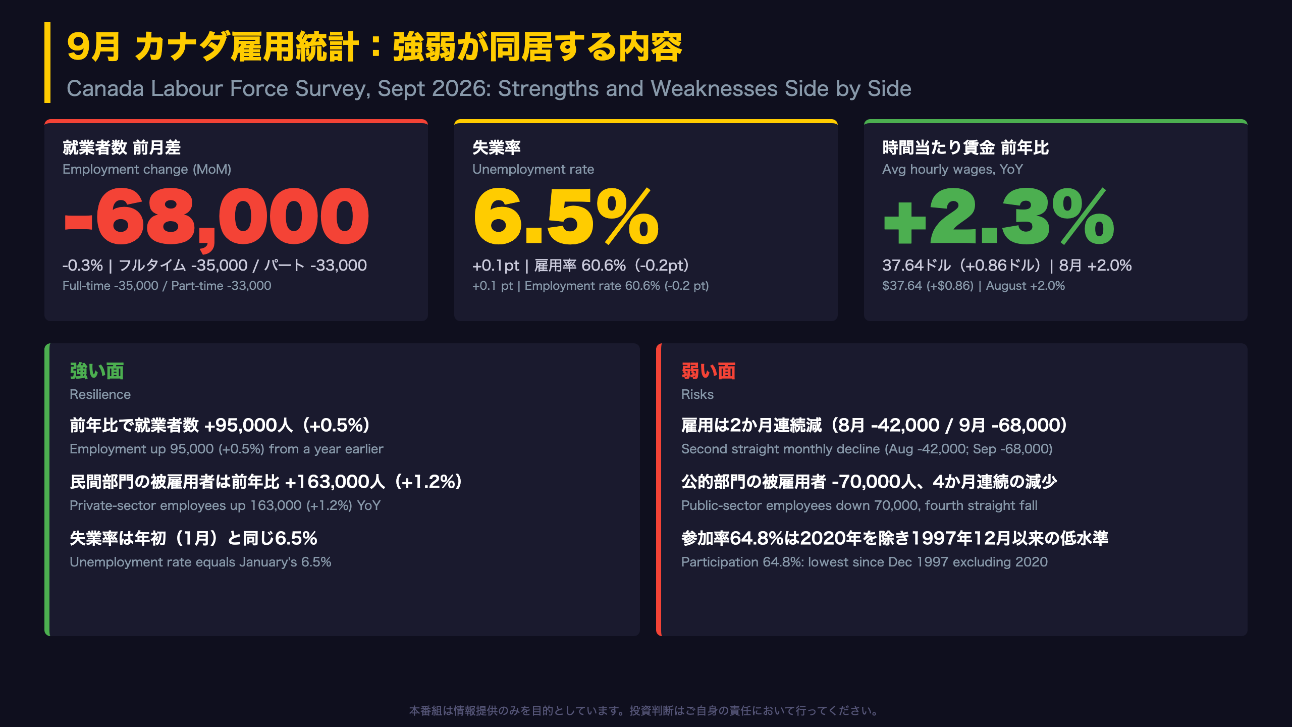 カナダ雇用統計 - The Ultimate Summary：雇用は2か月連続減、前年比の底堅さは維持