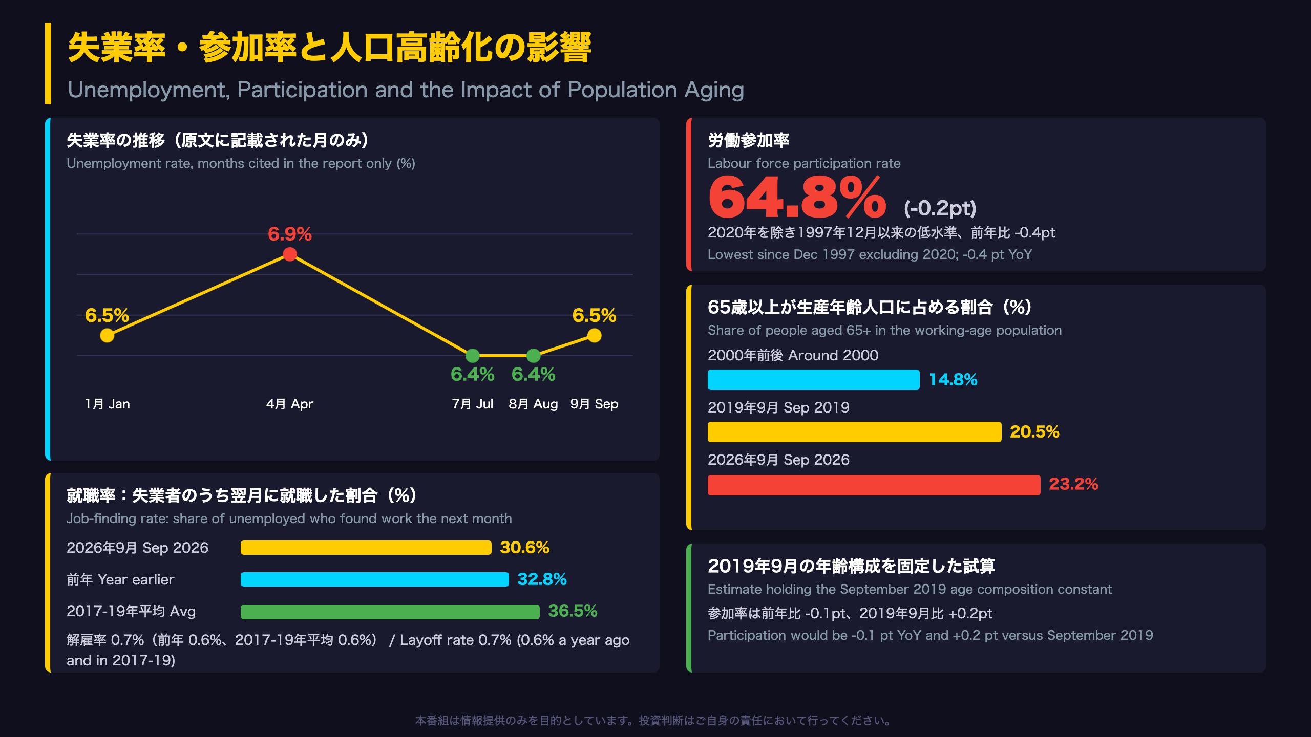 失業率・参加率と人口高齢化の影響