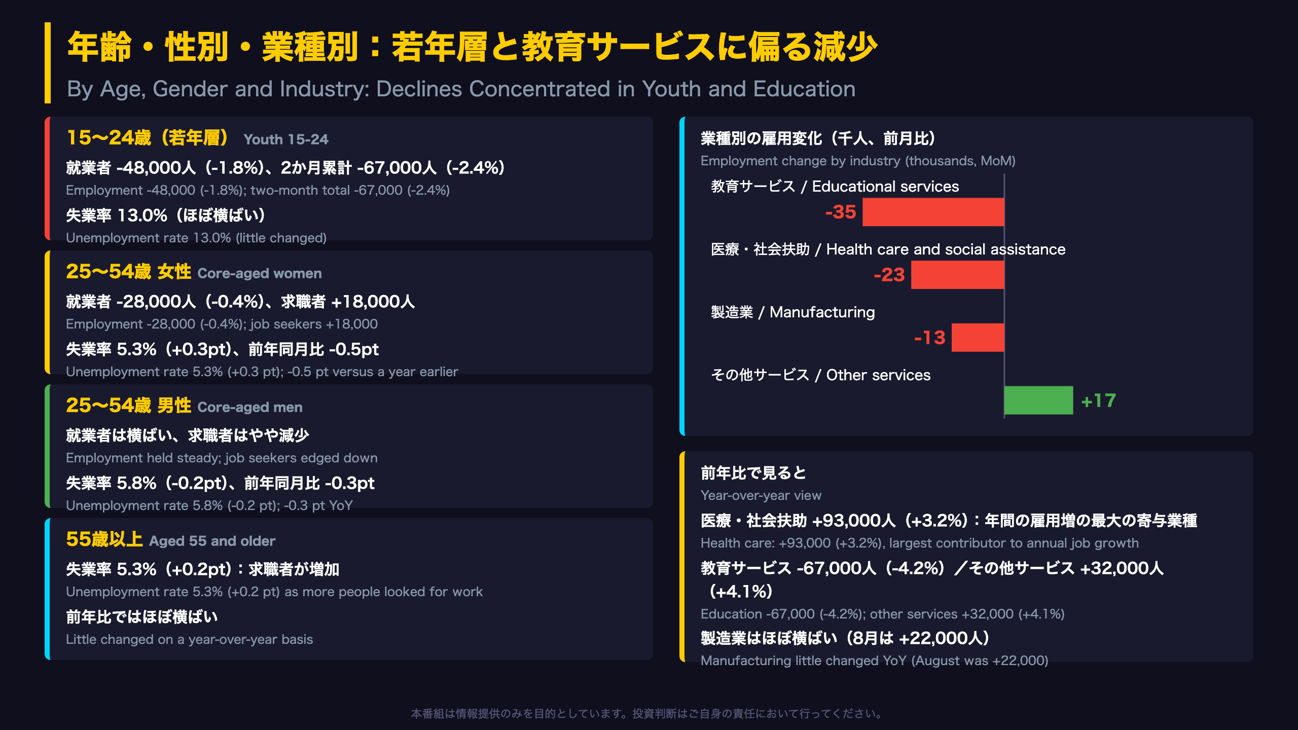 年齢・性別・業種別：若年層と教育サービスに偏る減少