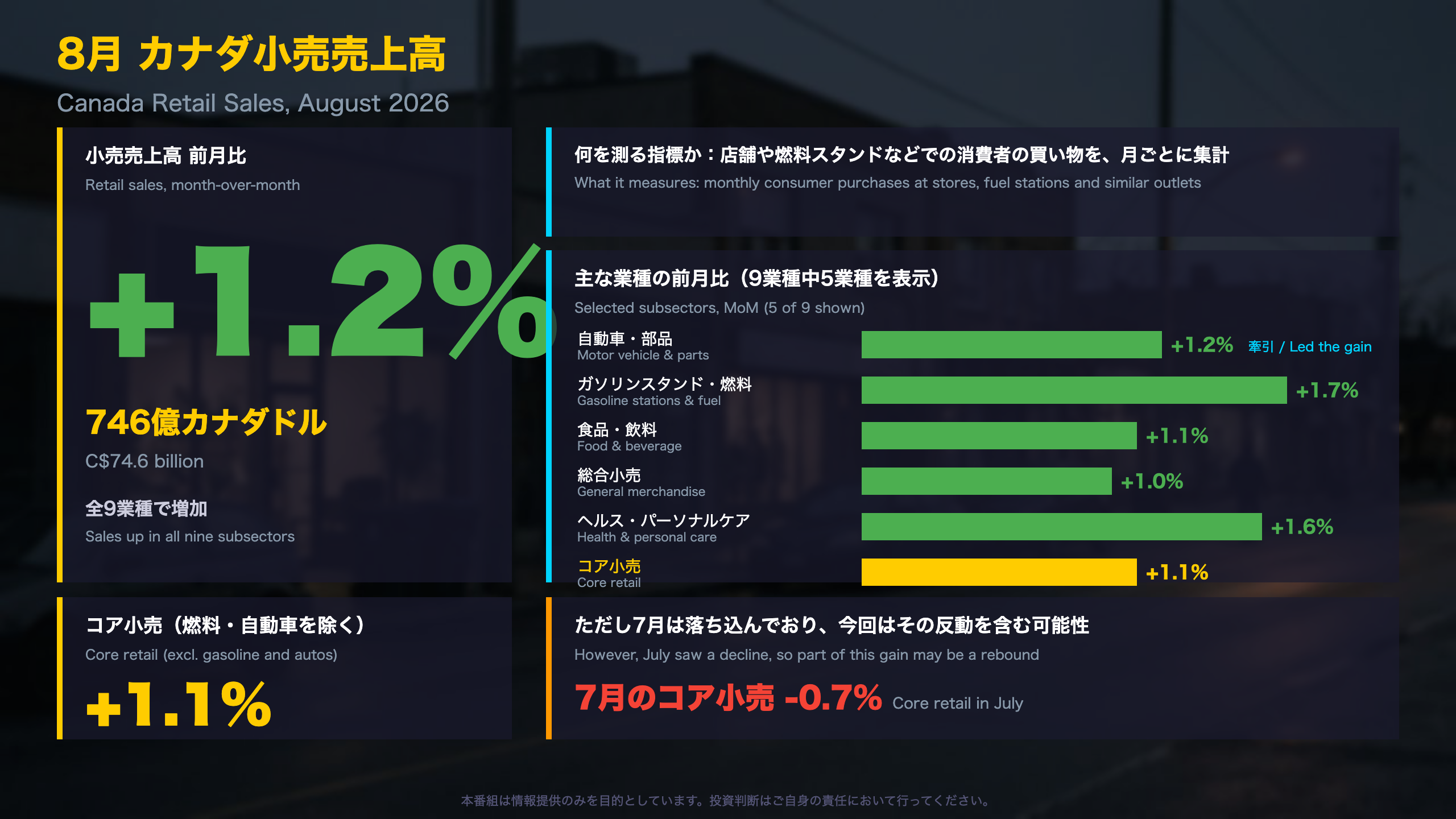 カナダ小売売上高 - サマリー：全業種で増加、中身は7月の反動も含む