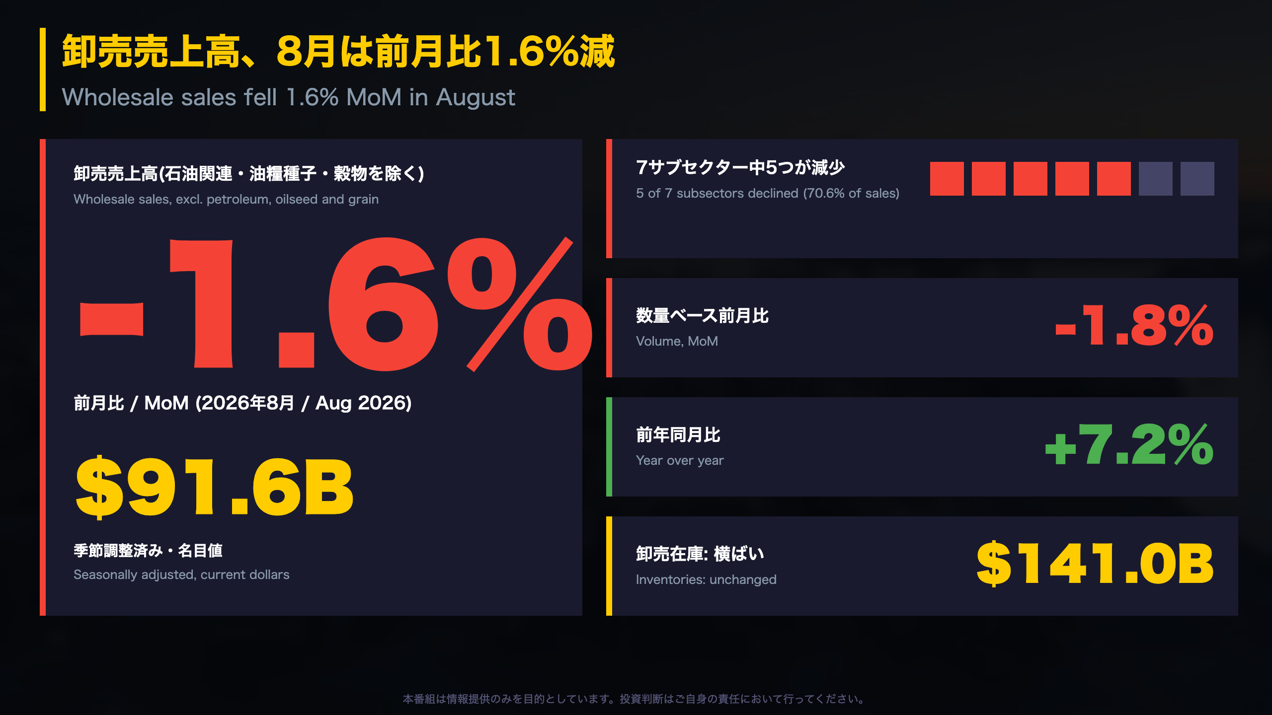 カナダ卸売売上高 - カナダ卸売売上高、8月は前月比1.6%減