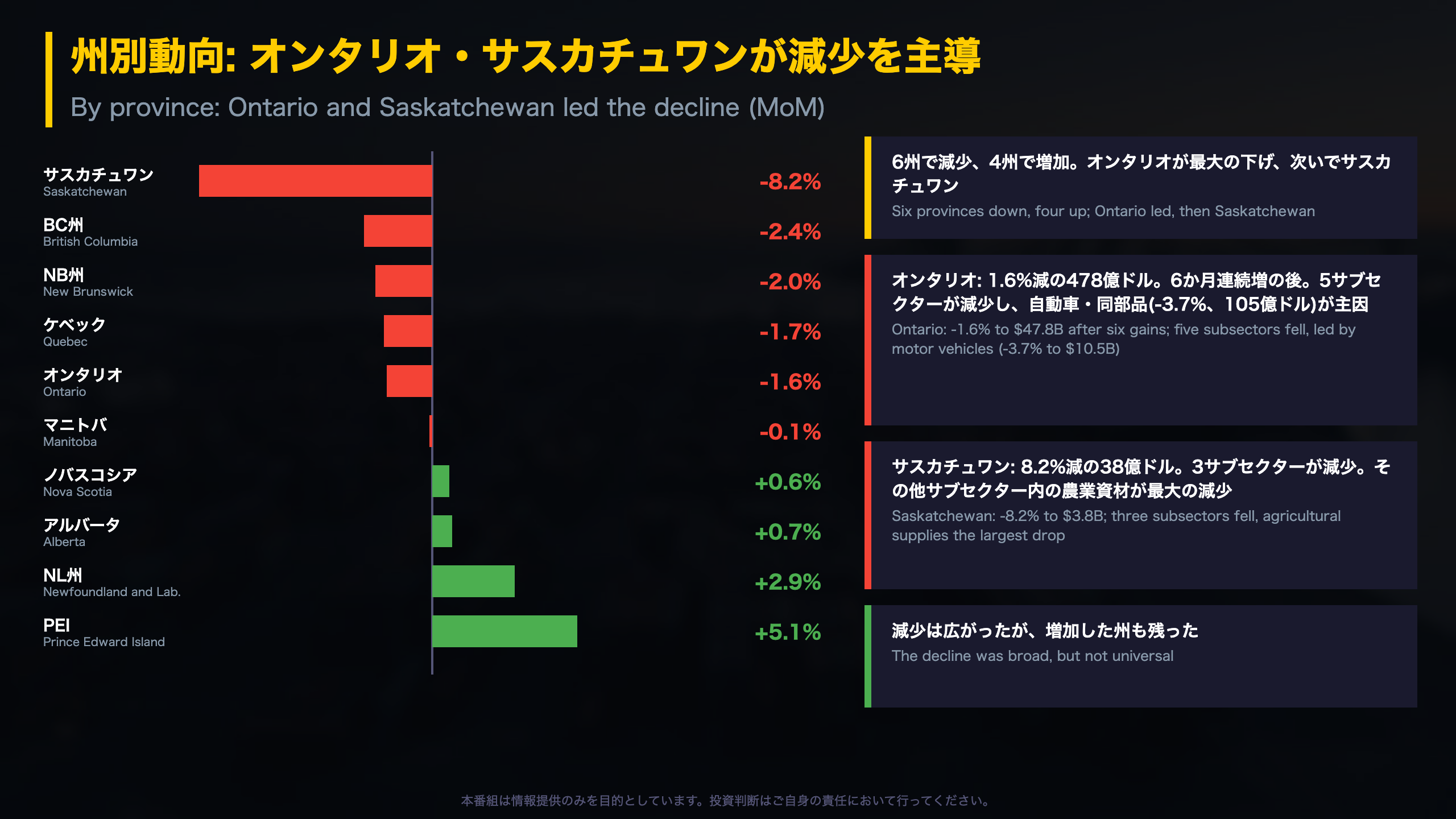 州別動向: オンタリオ・サスカチュワンが減少を主導