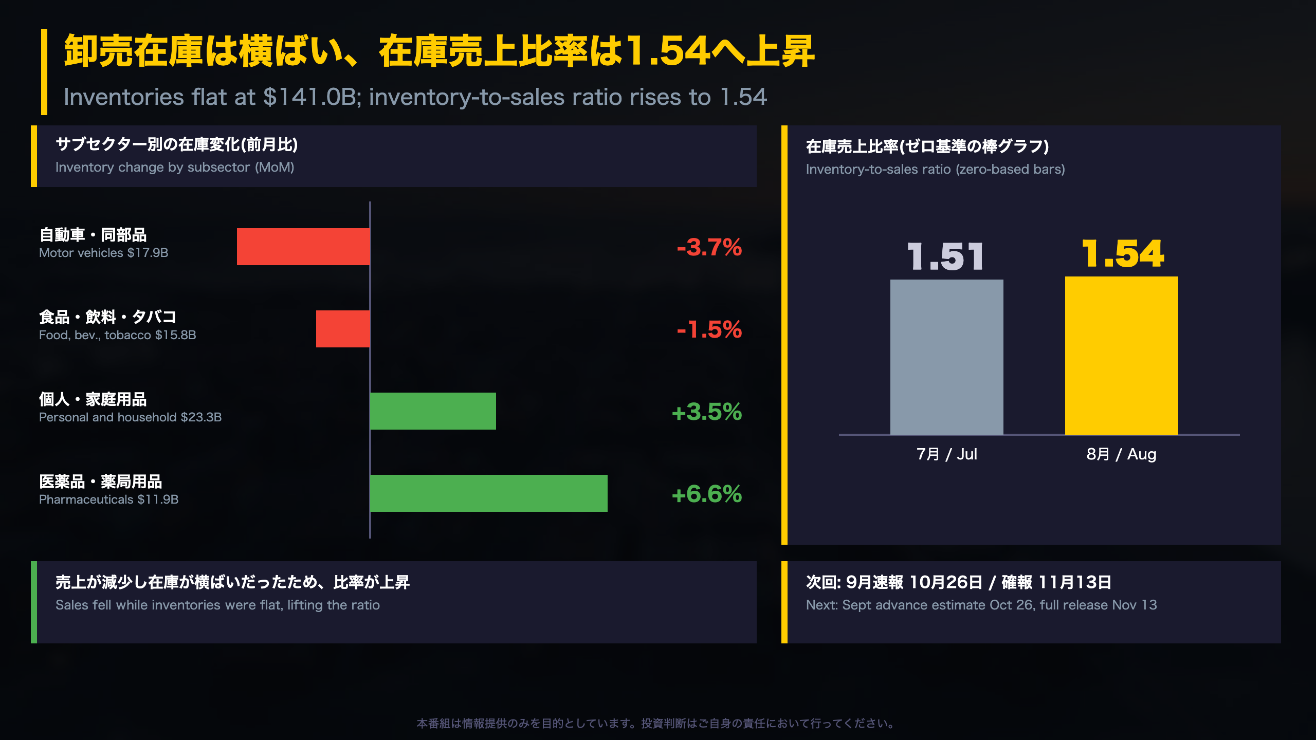 卸売在庫は横ばい、在庫売上比率は1.54へ上昇