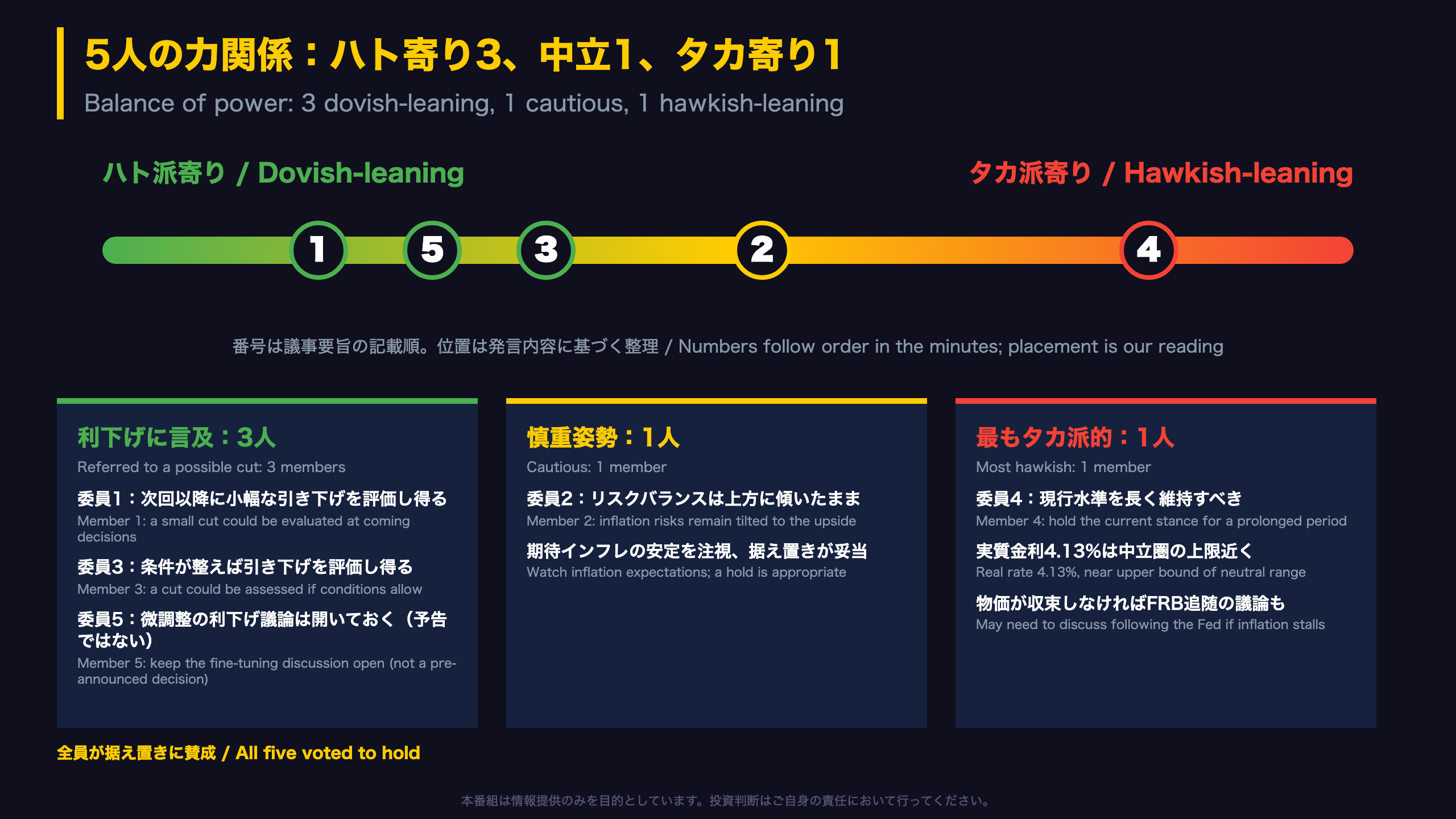 5人の力関係:ハト寄り3、中立1、タカ寄り1
