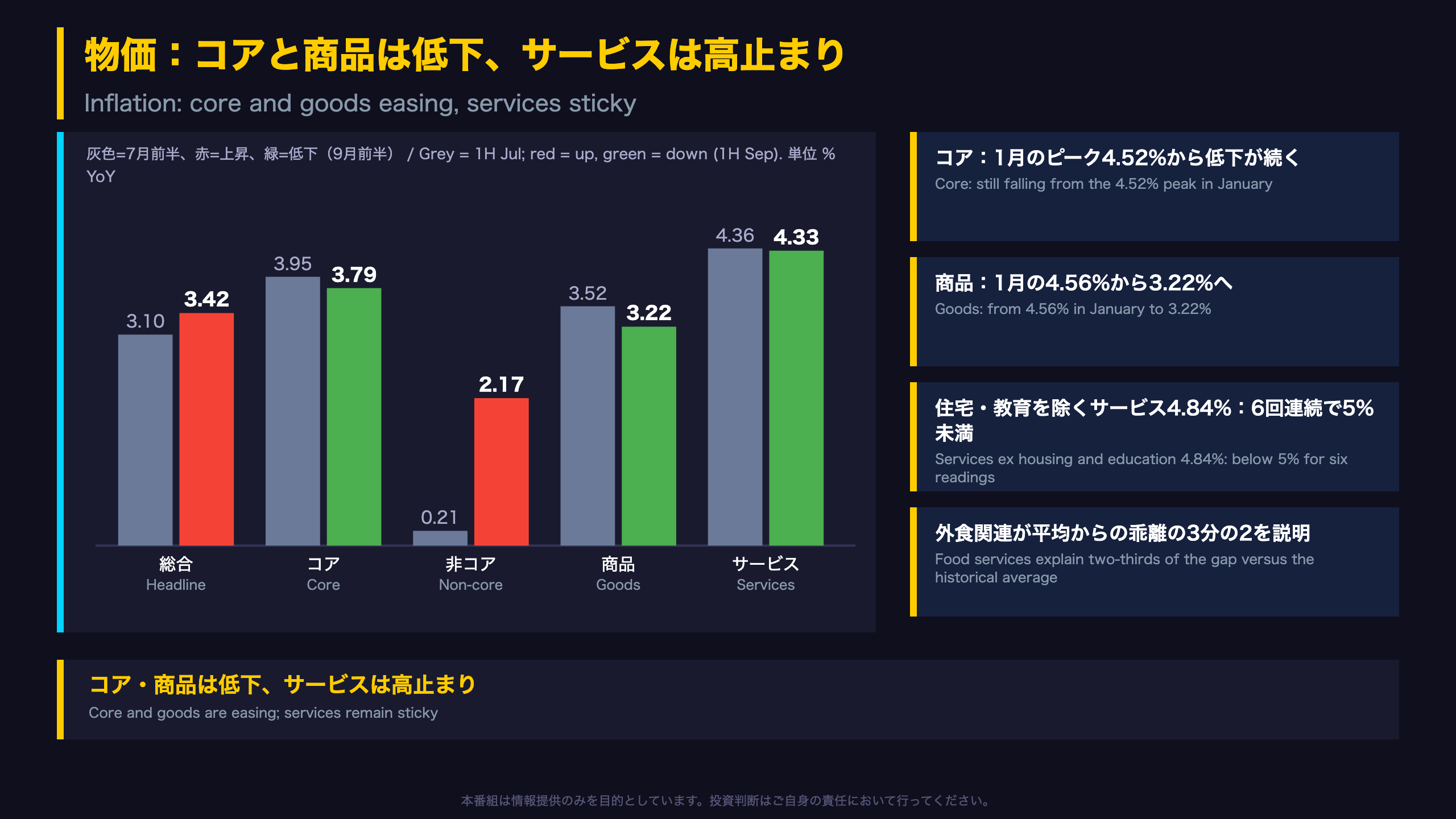 物価:コアと商品は低下、サービスは高止まり