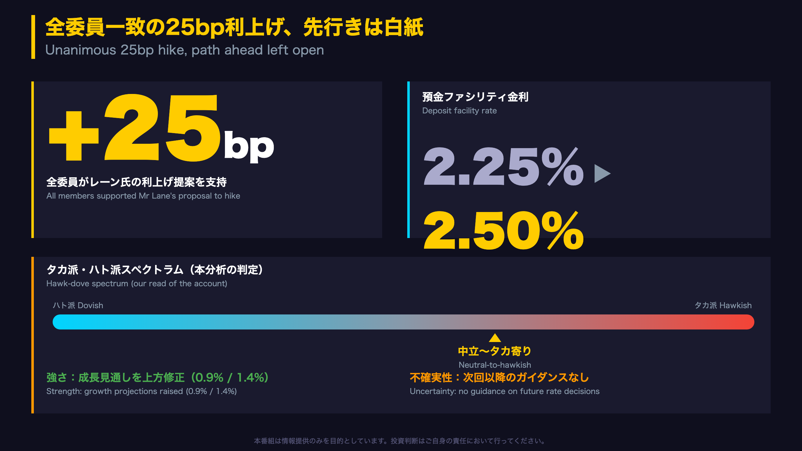 The Ultimate Summary：全委員一致の25bp利上げ、先行きは白紙