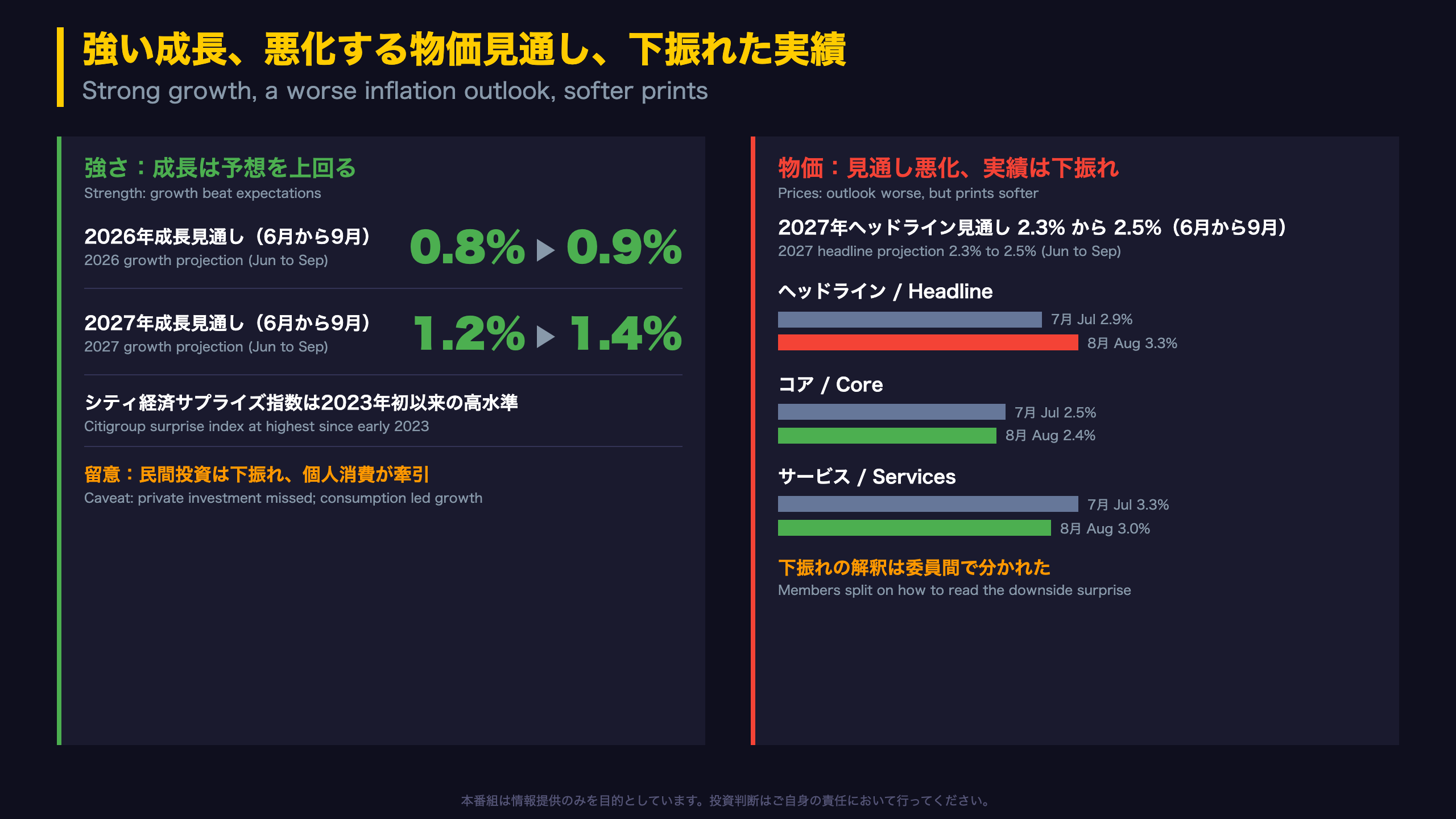 強い成長、悪化する物価見通し、下振れた実績