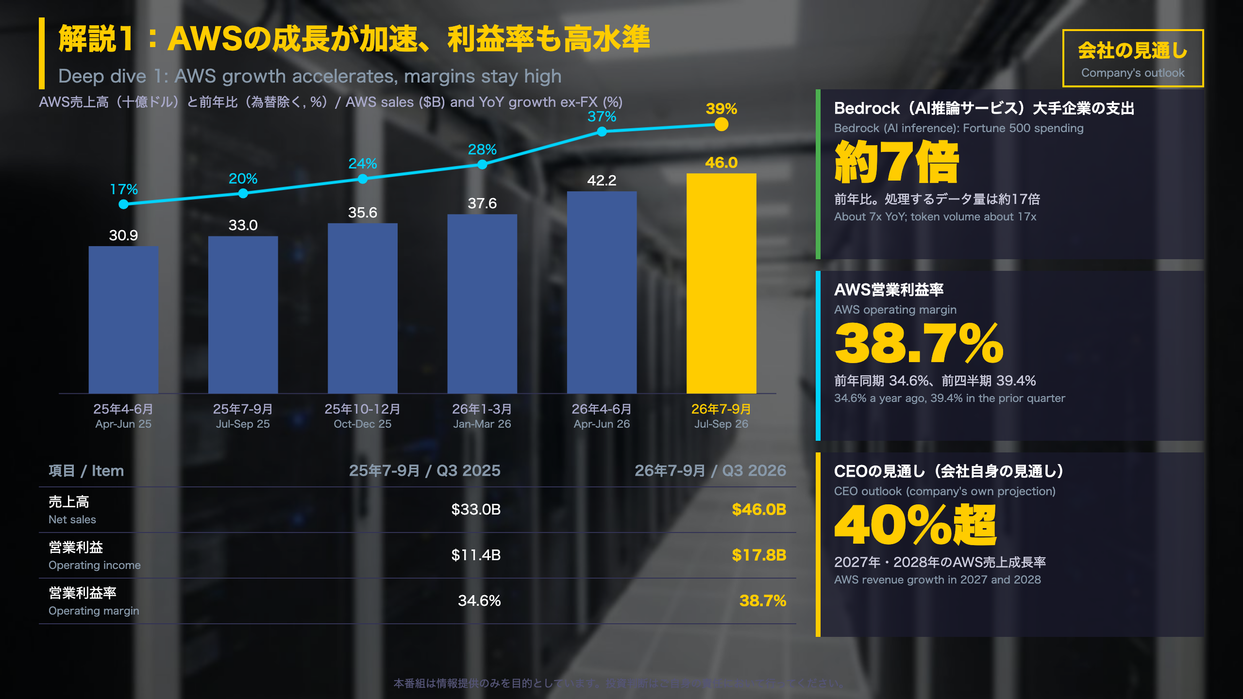 深掘り1：AWSの加速と高い収益性