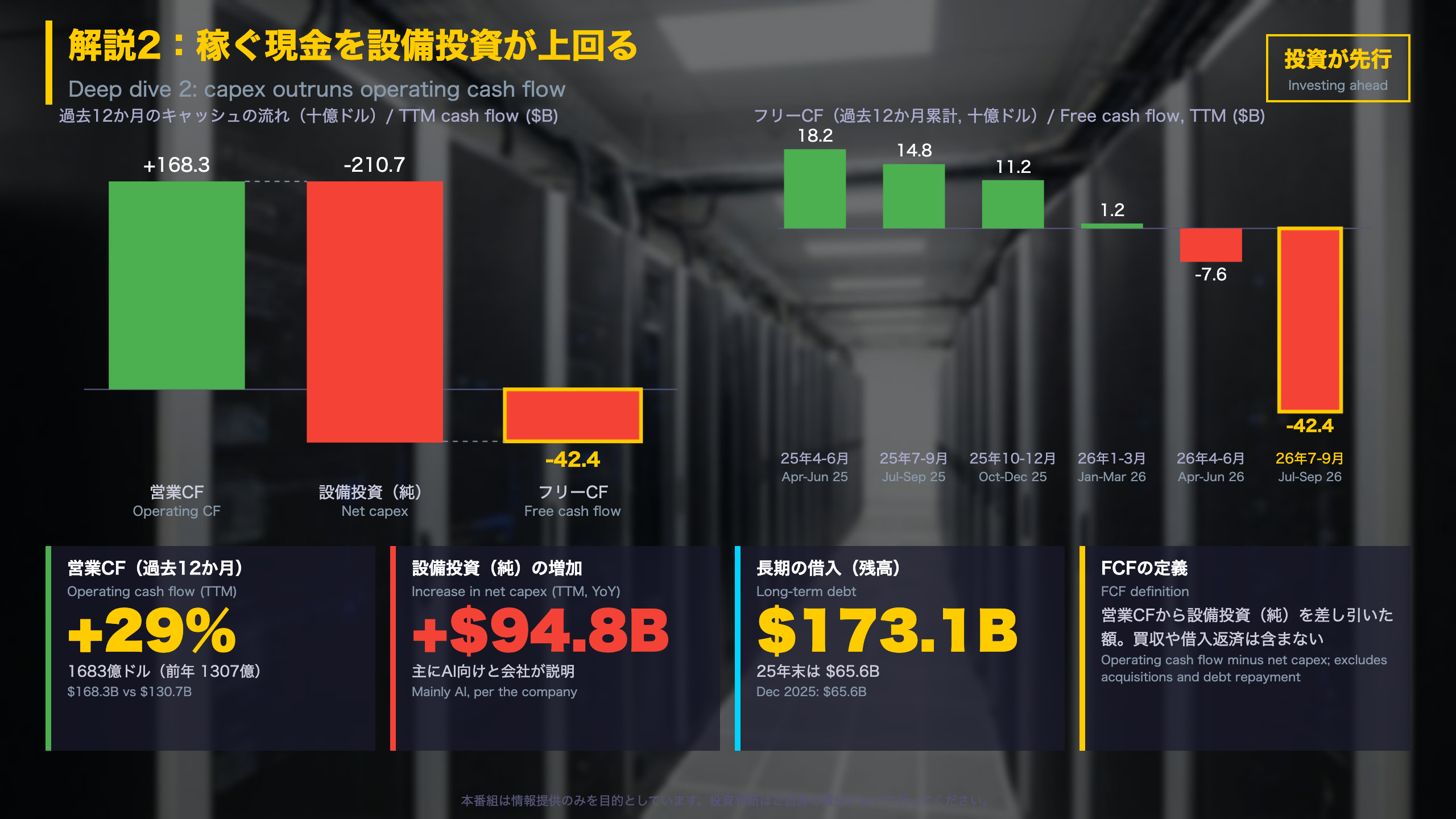 深掘り2：営業利益は増加、フリーキャッシュフローは流出