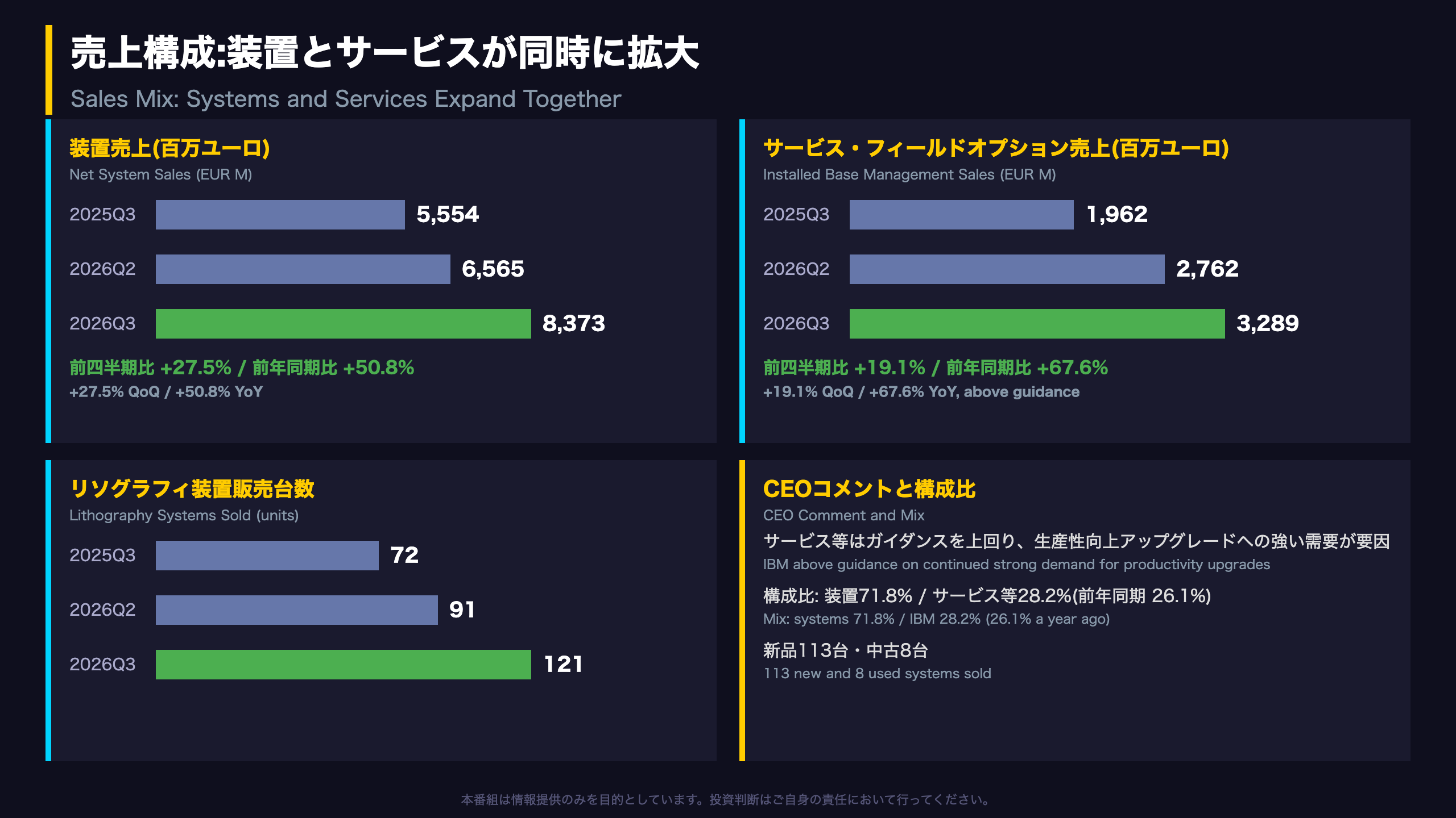 売上構成:装置とサービスが同時に拡大