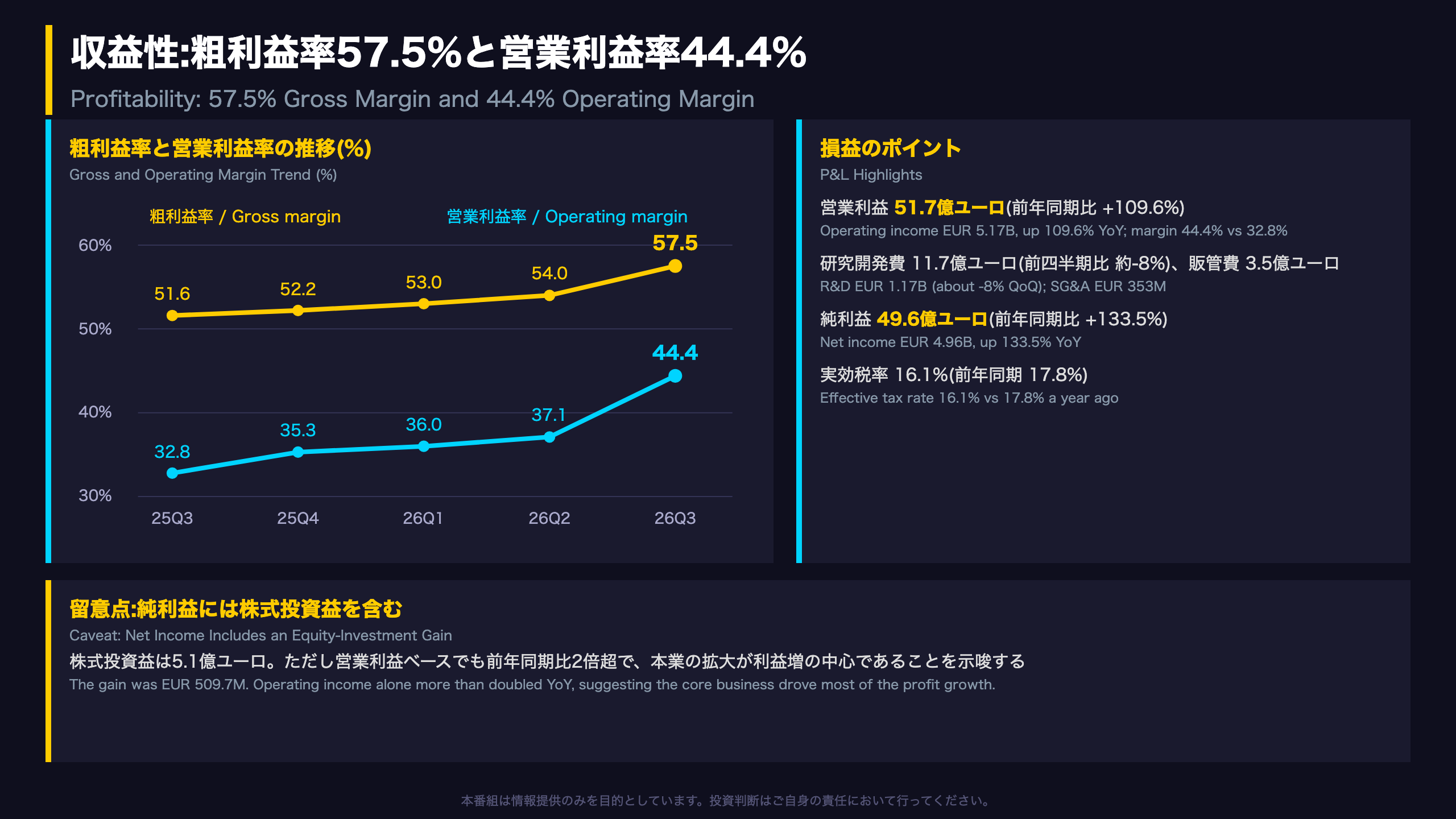 収益性:粗利益率57.5%と営業利益率44.4%