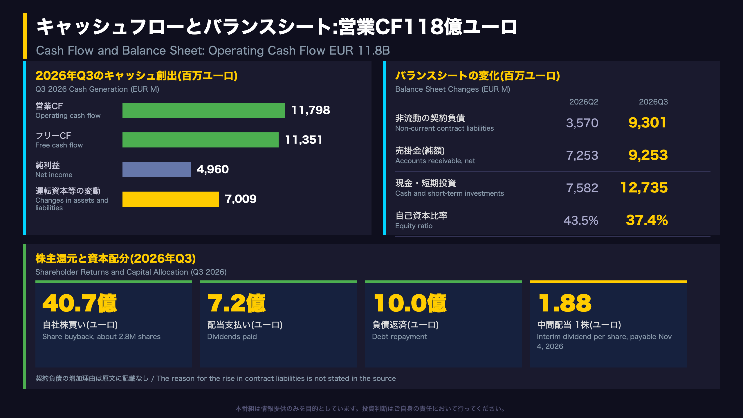 キャッシュフローとバランスシート:営業CF118億ユーロ