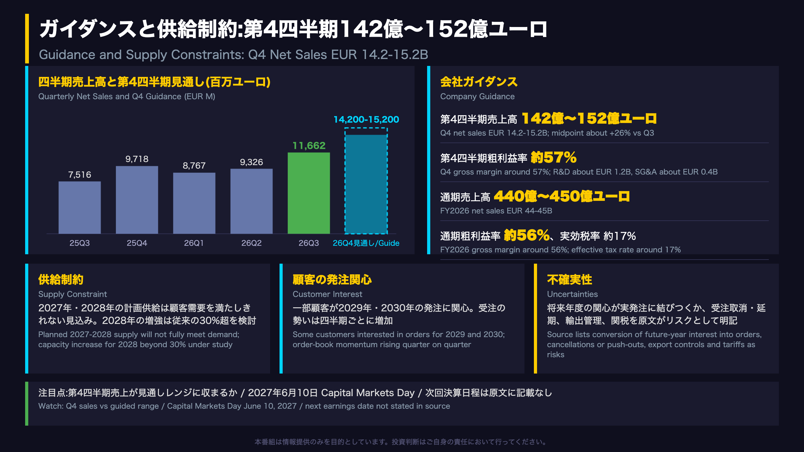 ガイダンスと供給制約:第4四半期142億〜152億ユーロ