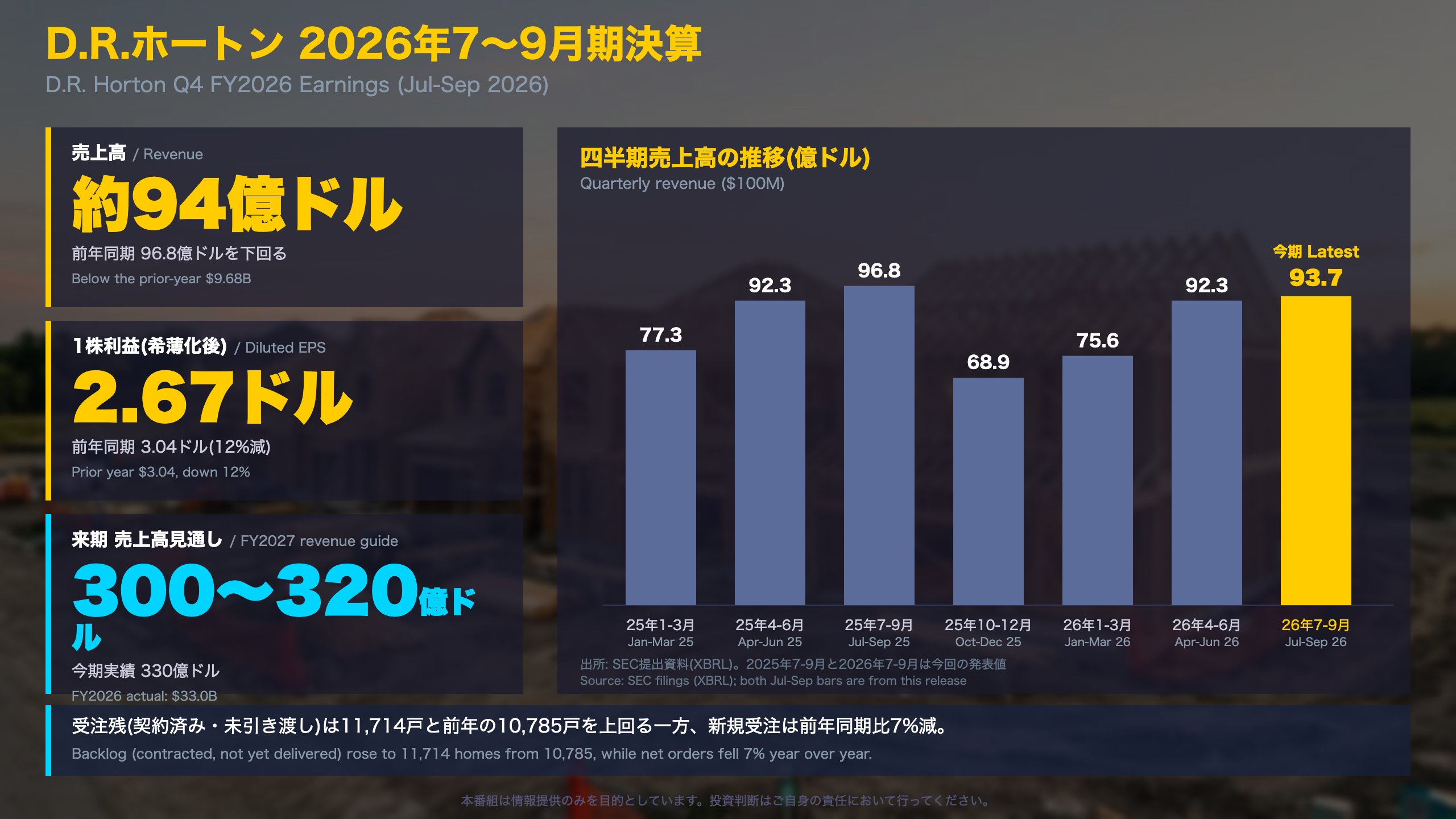 決算サマリー：需要の逆風と守りの強さ