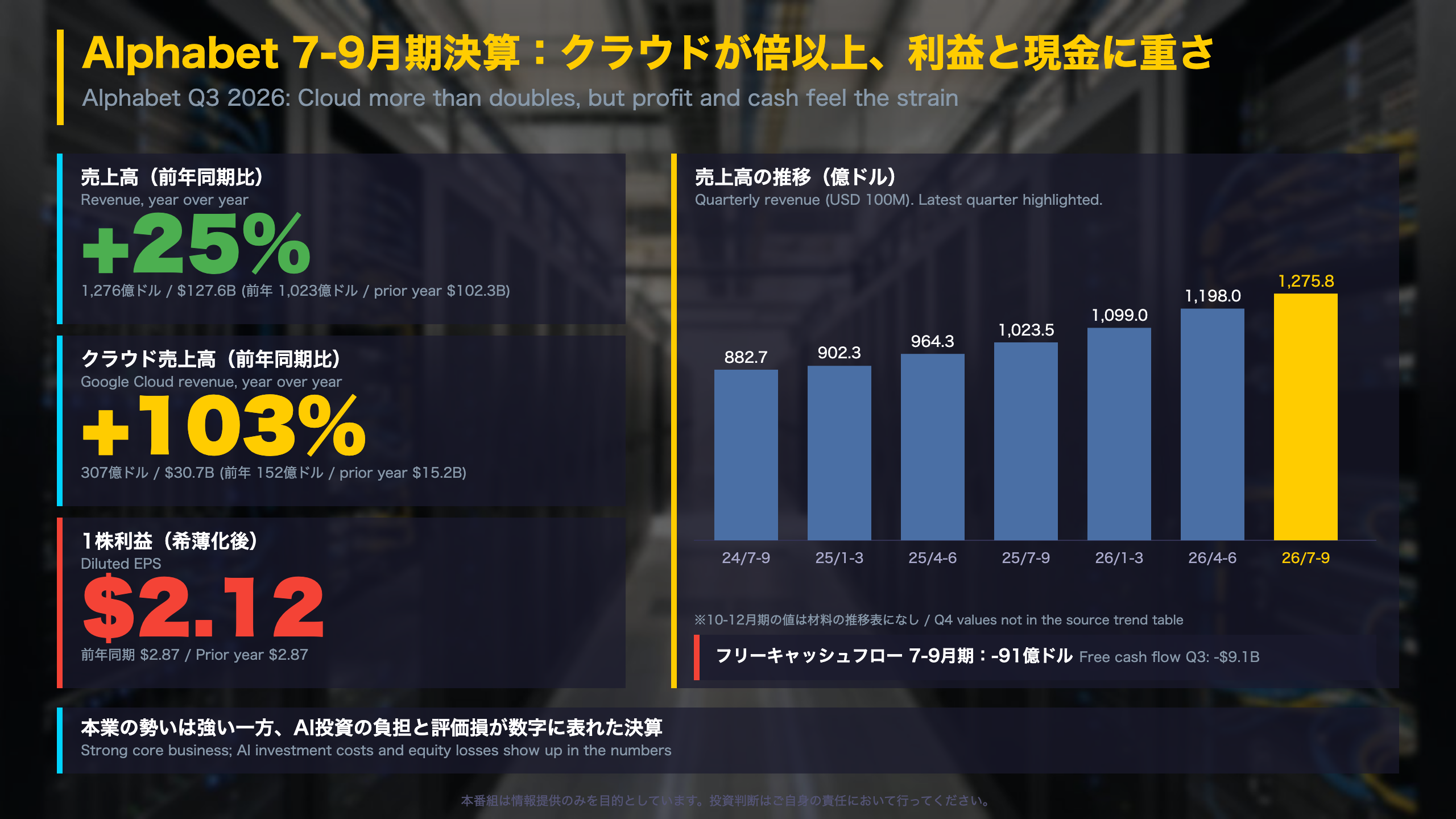 アルファベット - 決算サマリー：クラウドが倍以上、利益と現金に重さ