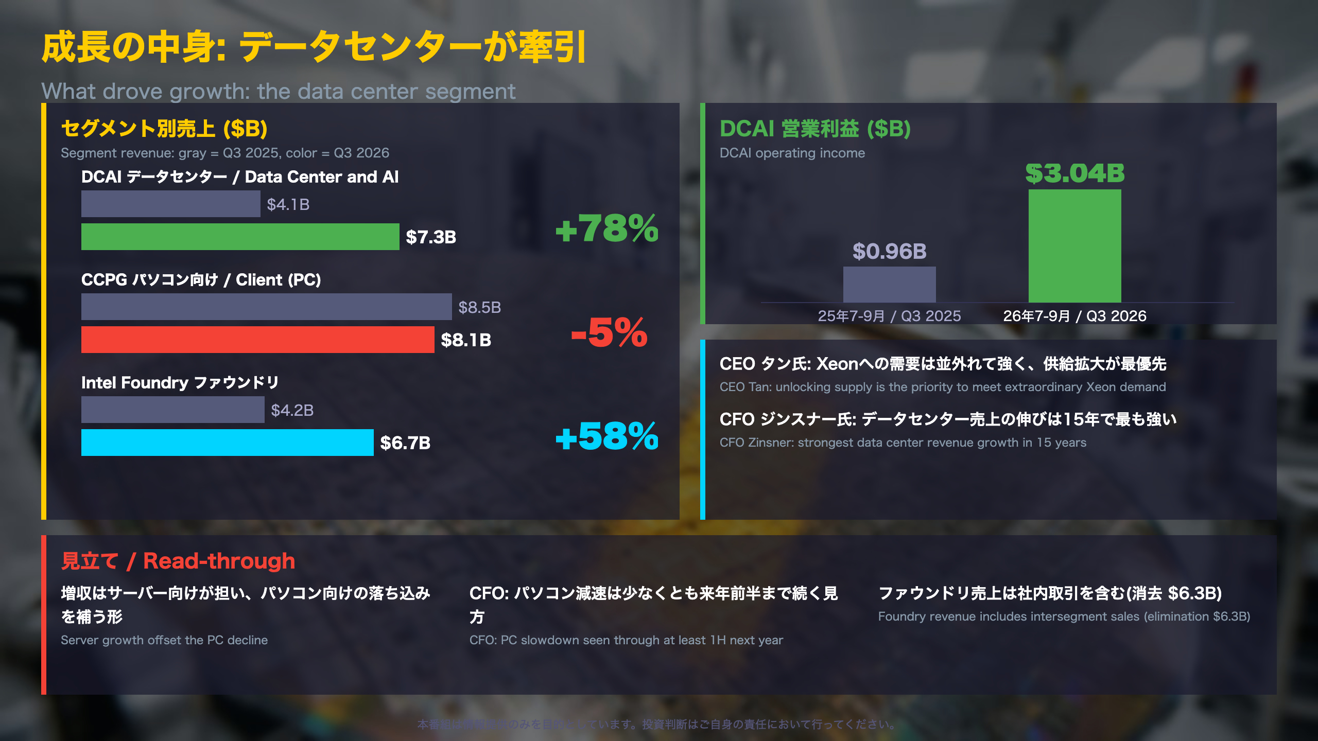 深掘り1: データセンターが牽引