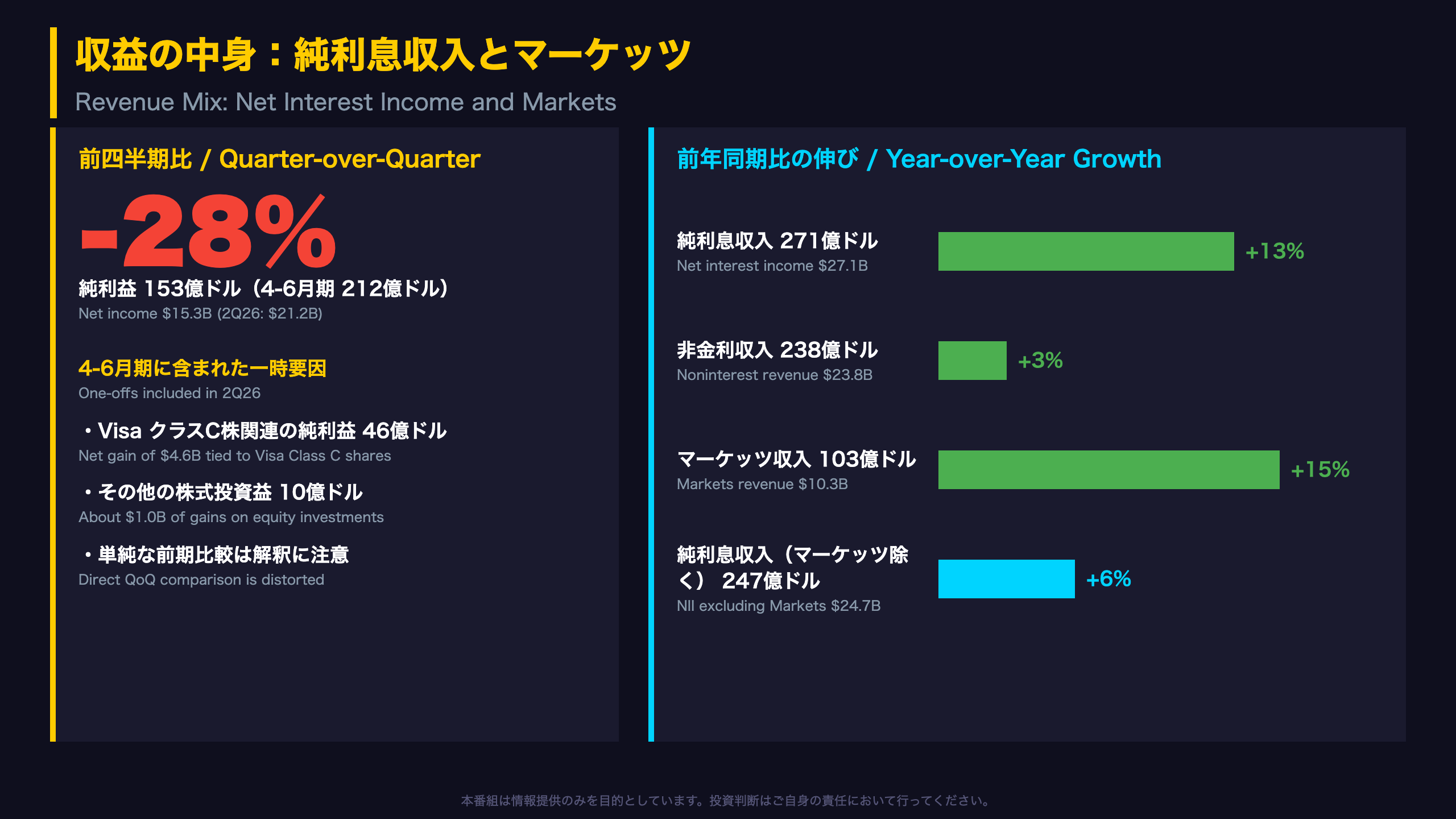 収益の中身：純利息収入とマーケッツ