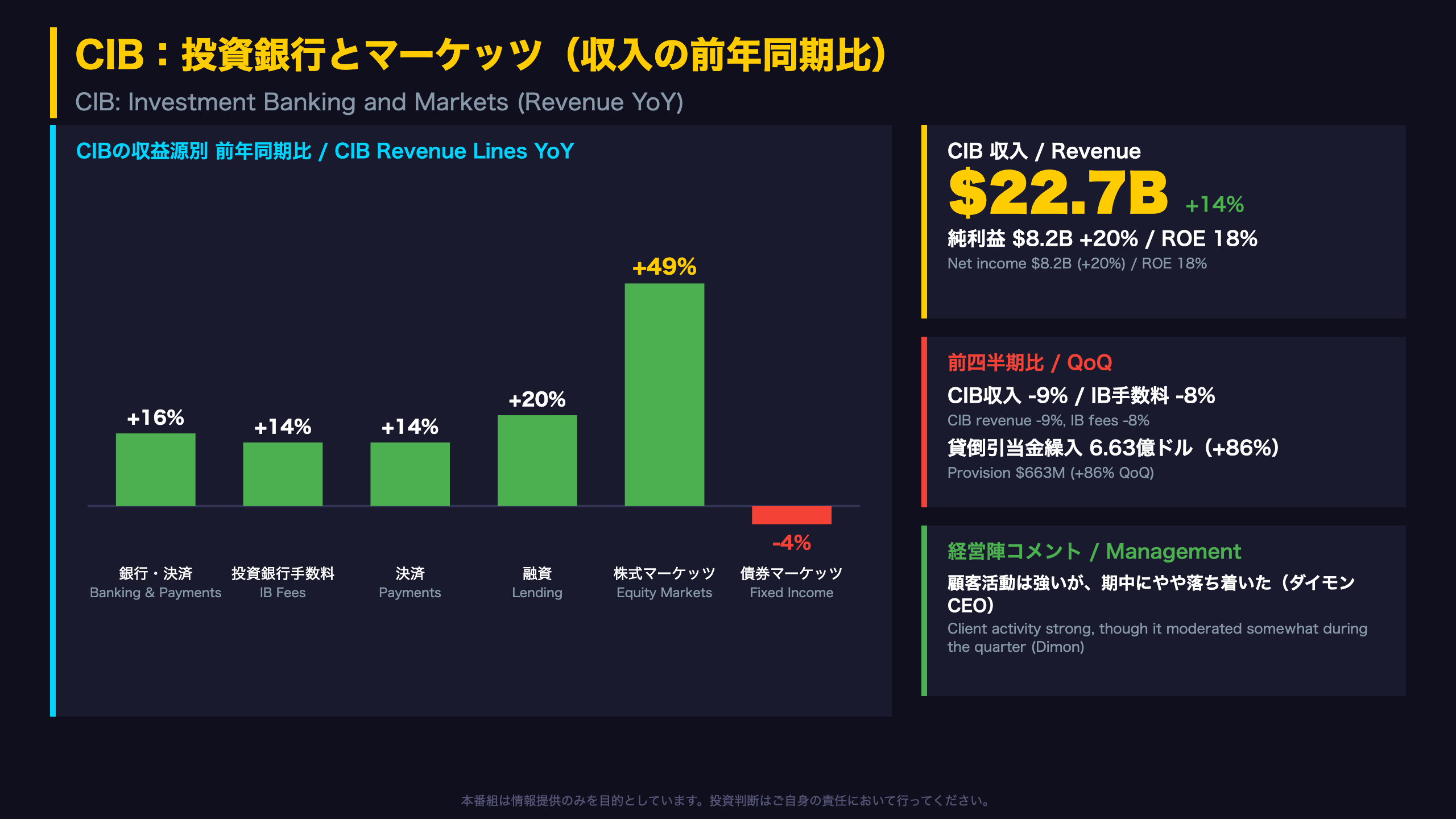 CIB：投資銀行とマーケッツ
