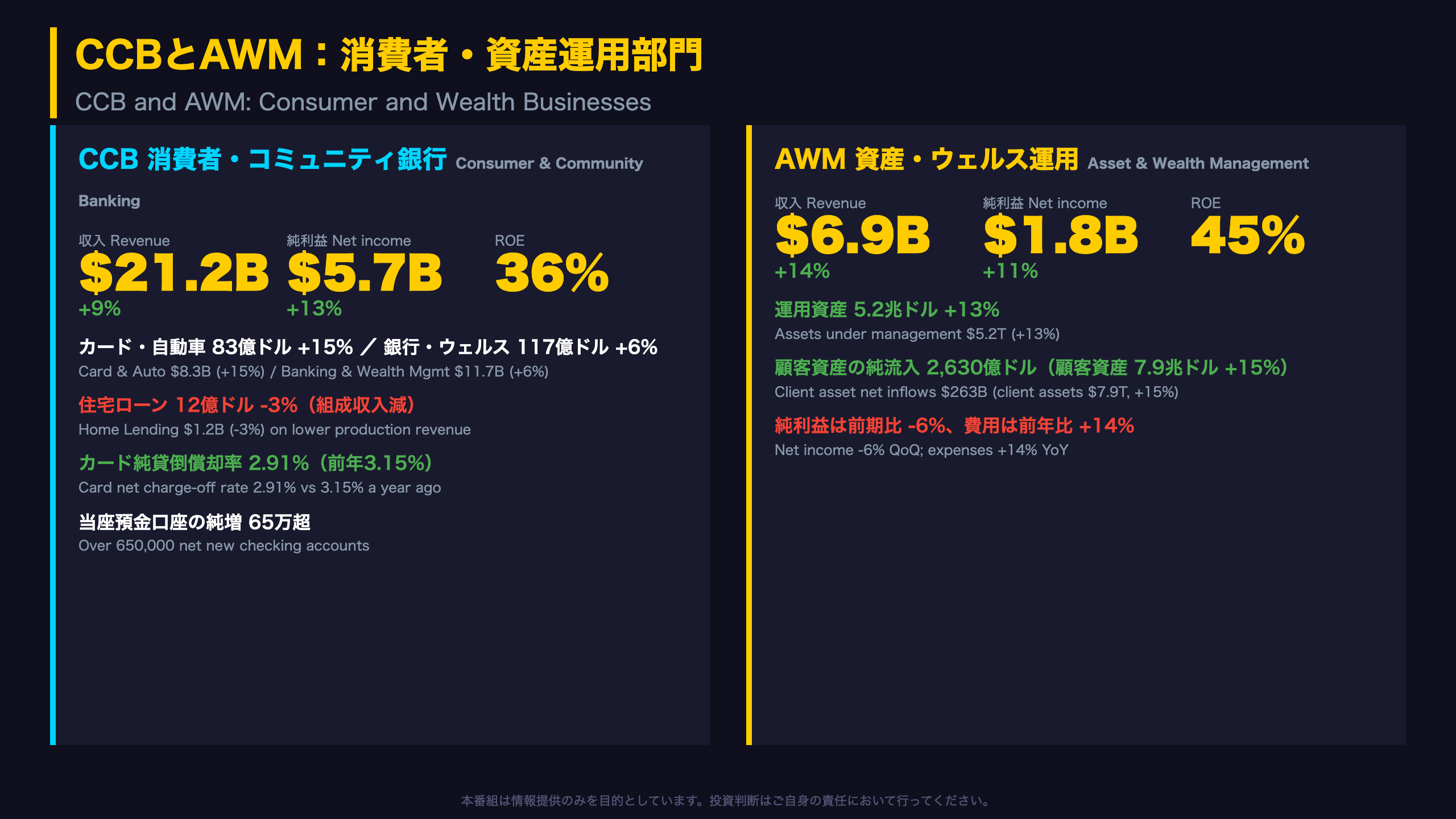 CCBとAWM：消費者・資産運用部門