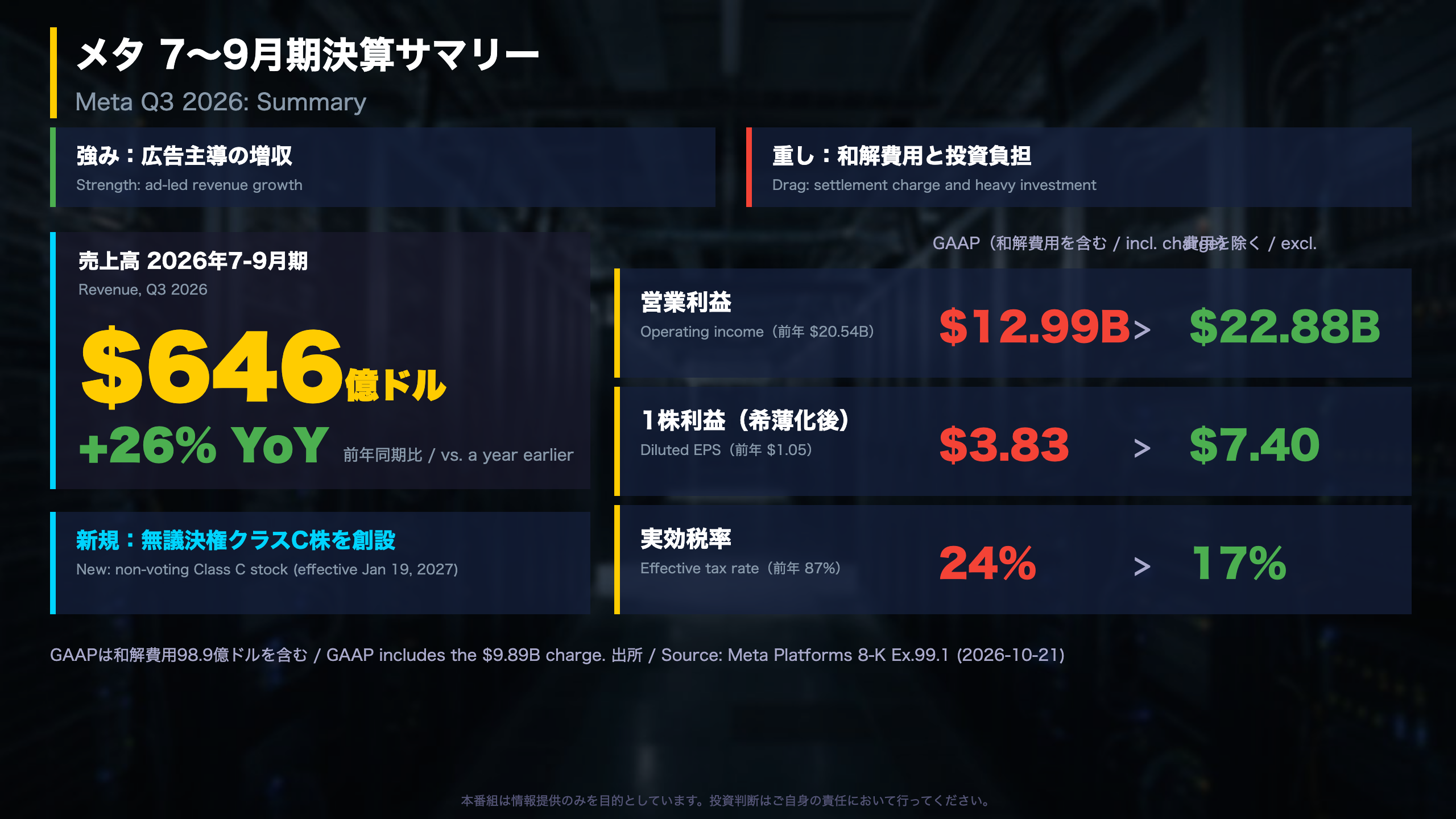 サマリー：広告急伸と和解費用・投資負担が同居