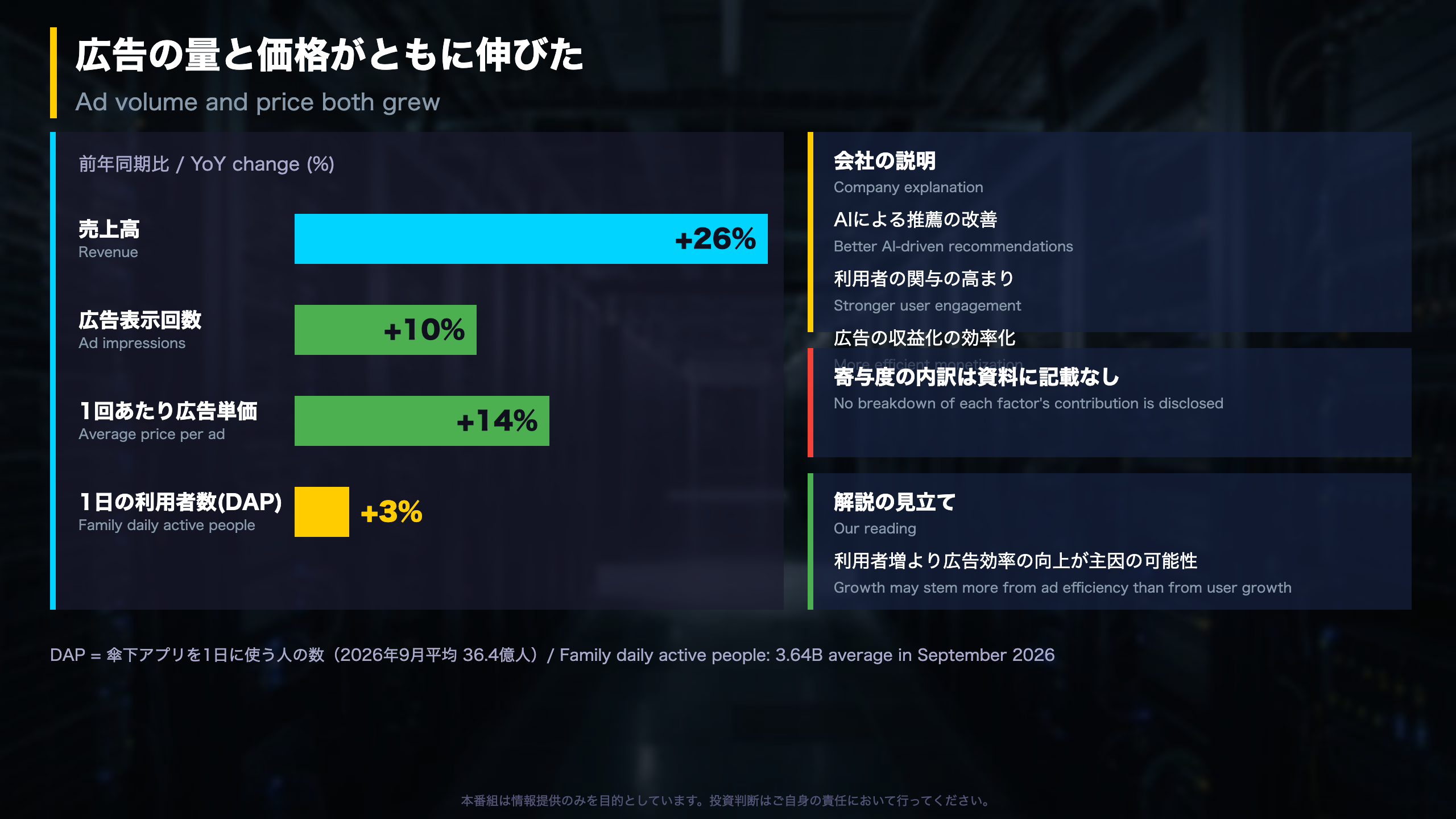 深掘り1：広告の量と価格がともに伸びた