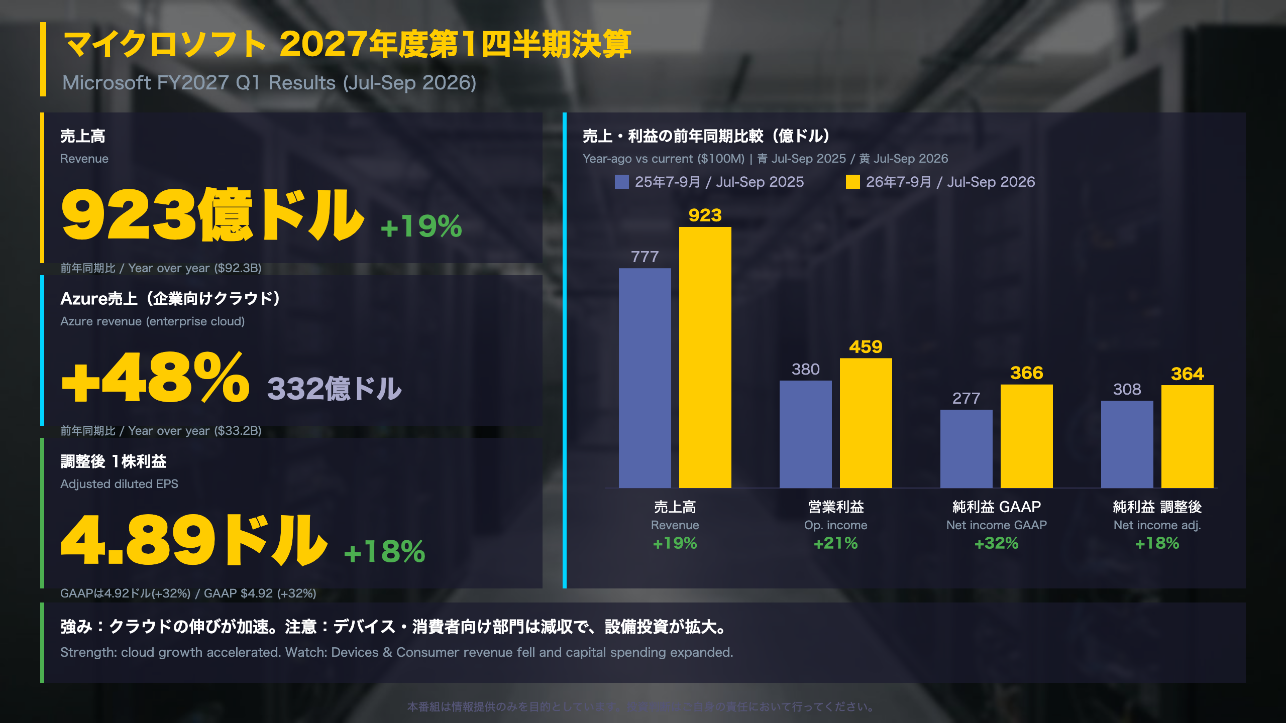 マイクロソフト - 決算サマリー：売上19%増とAzure48%増