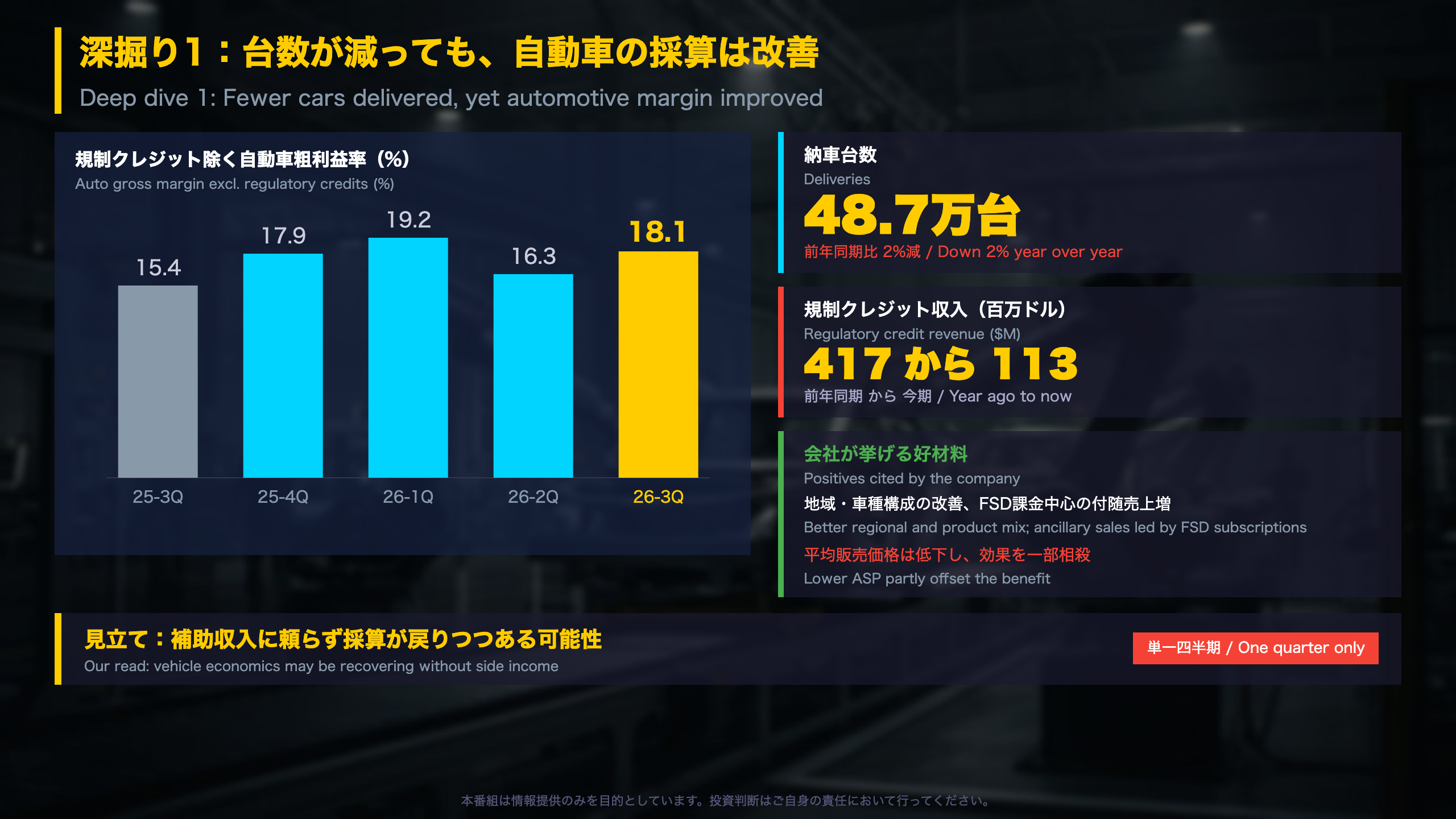 深掘り1：台数減でも自動車の採算が改善