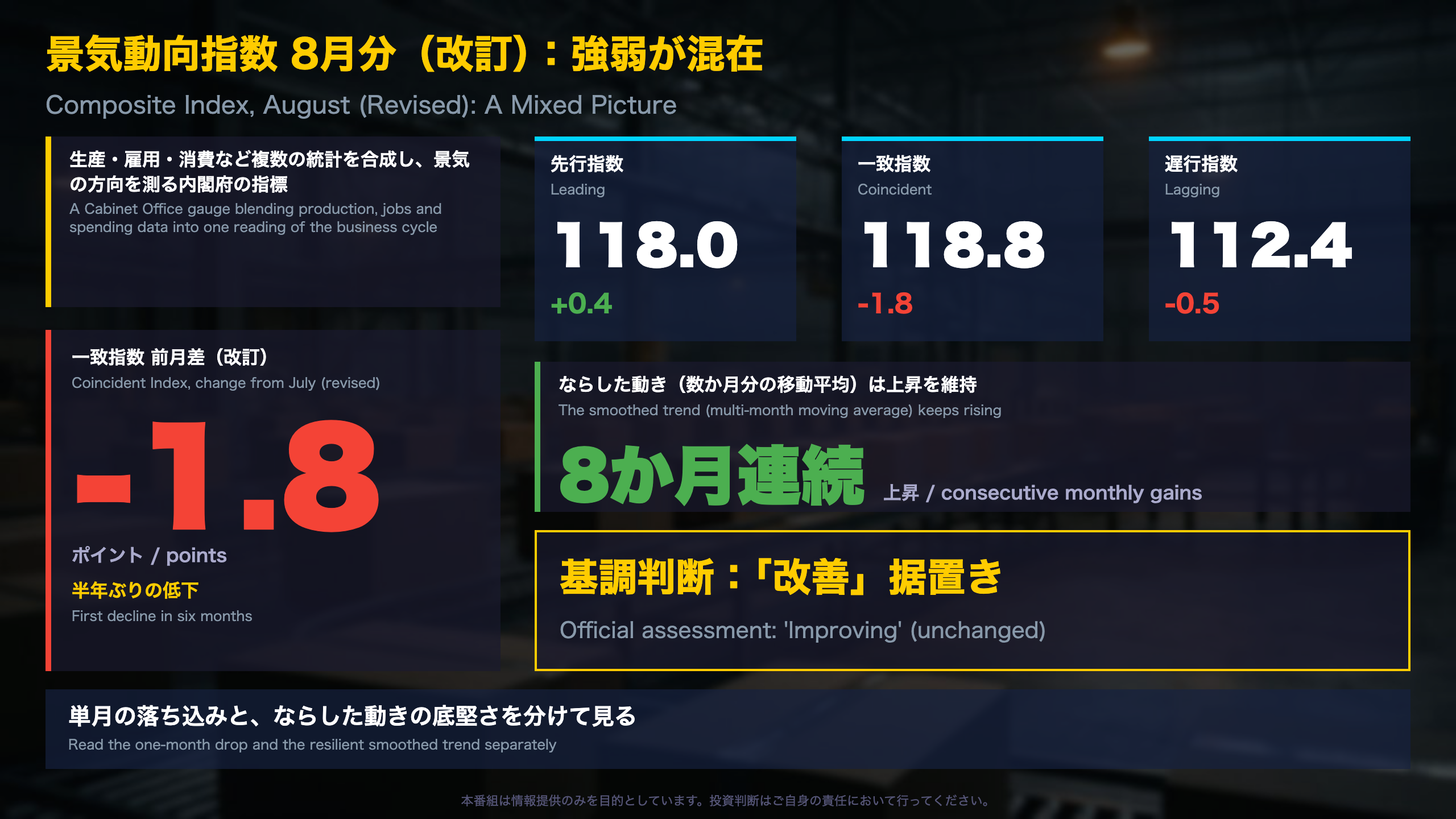 景気動向指数 - サマリー：一致指数は半年ぶり低下、基調判断は「改善」据置き