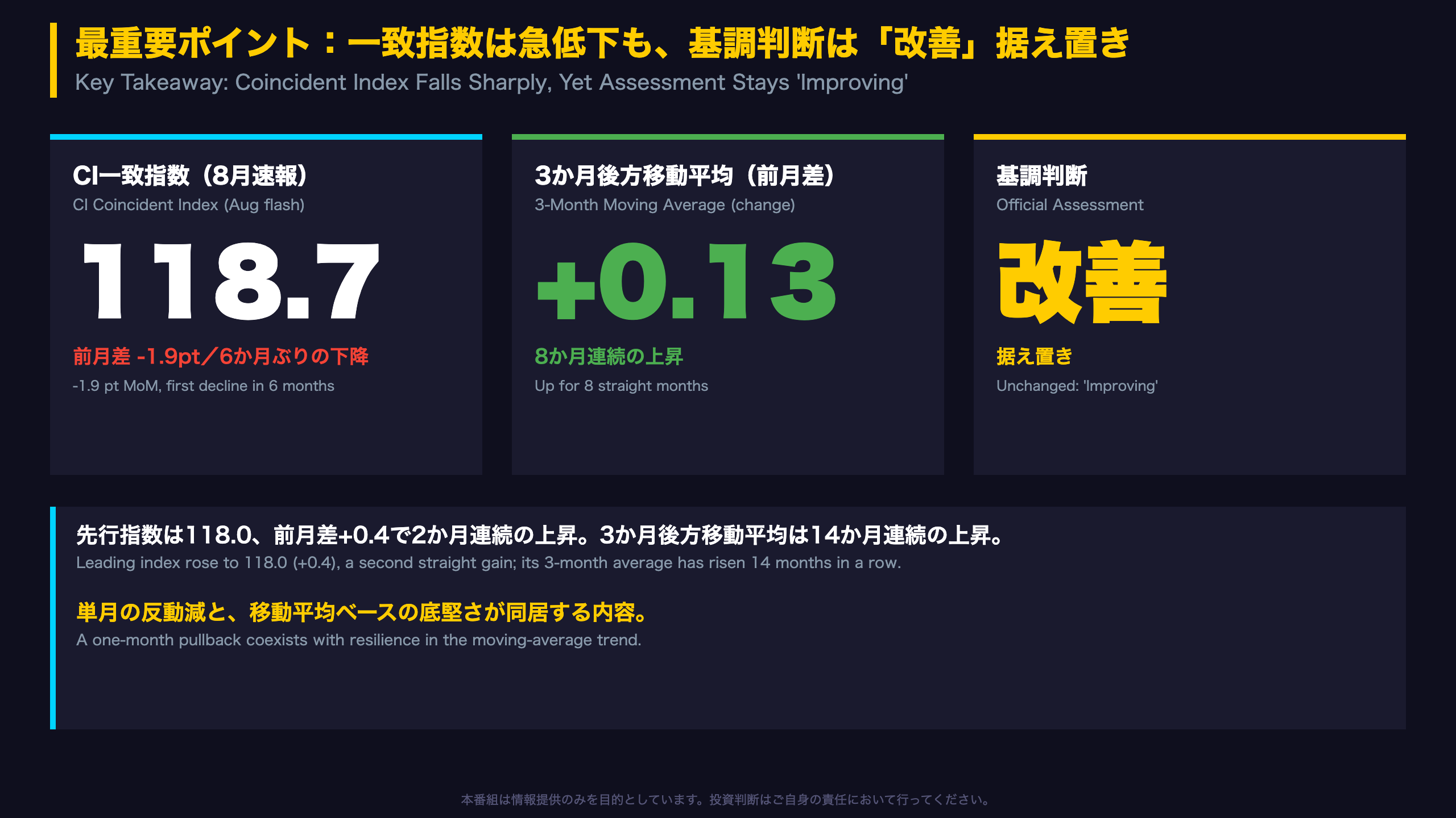 景気動向指数 - 最重要ポイント：急低下でも基調は「改善」据え置き