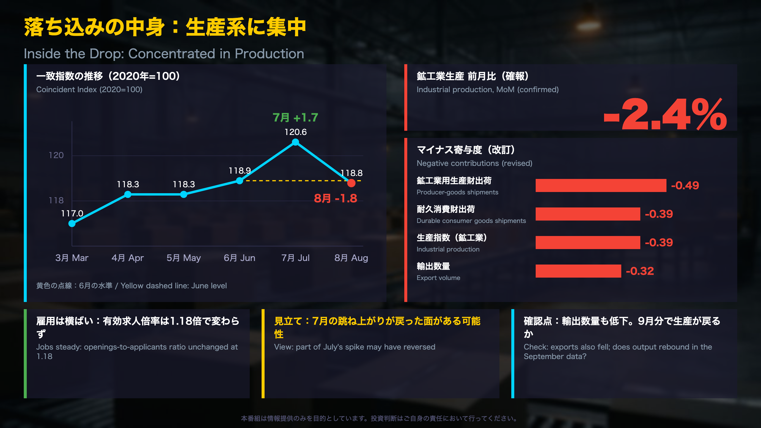 解説1：落ち込みの中身は生産系に集中
