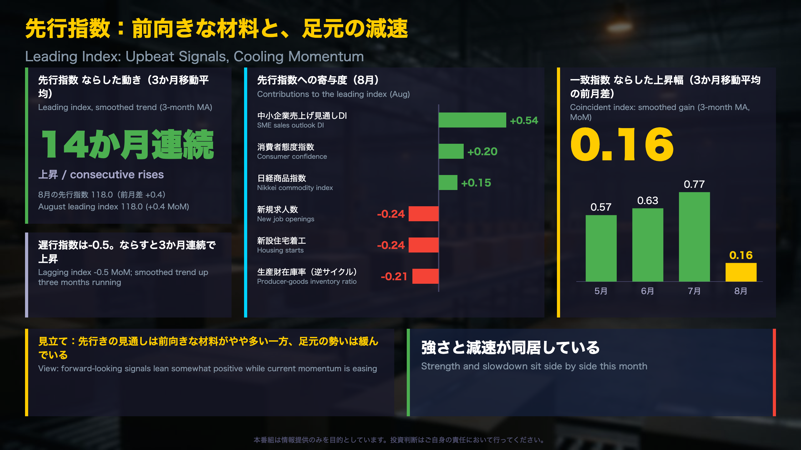 解説2：先行指数は前向き、ただし足元の勢いは緩む