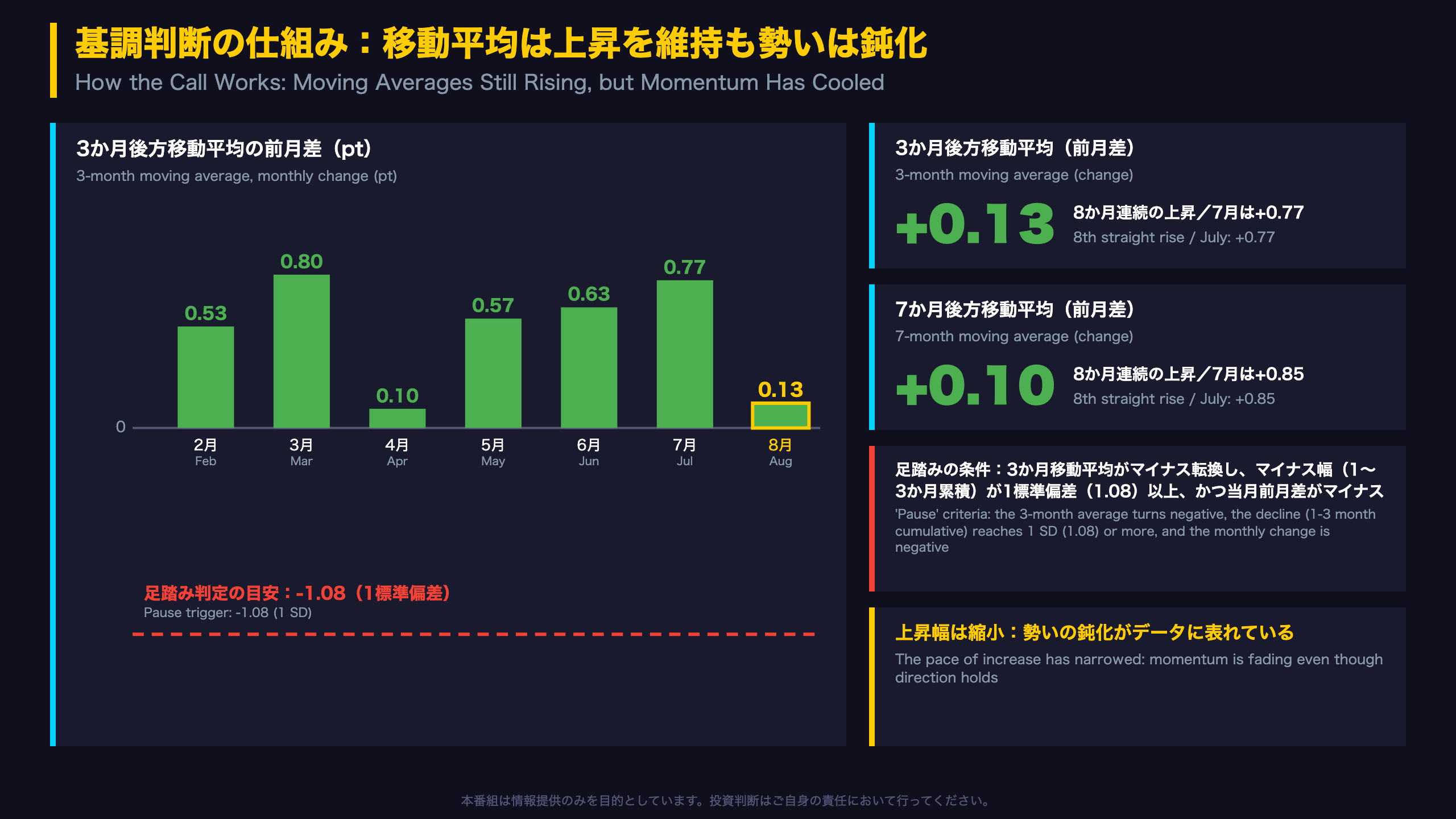 基調判断の仕組み：移動平均は上昇も勢いは鈍化