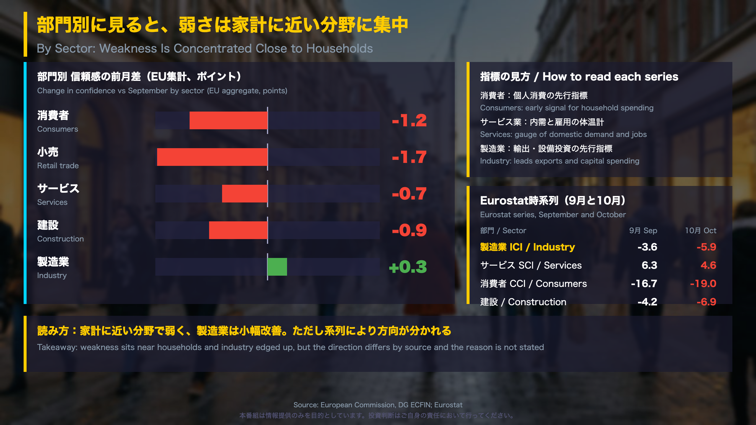 深掘り1：弱さは家計に近い分野に集中