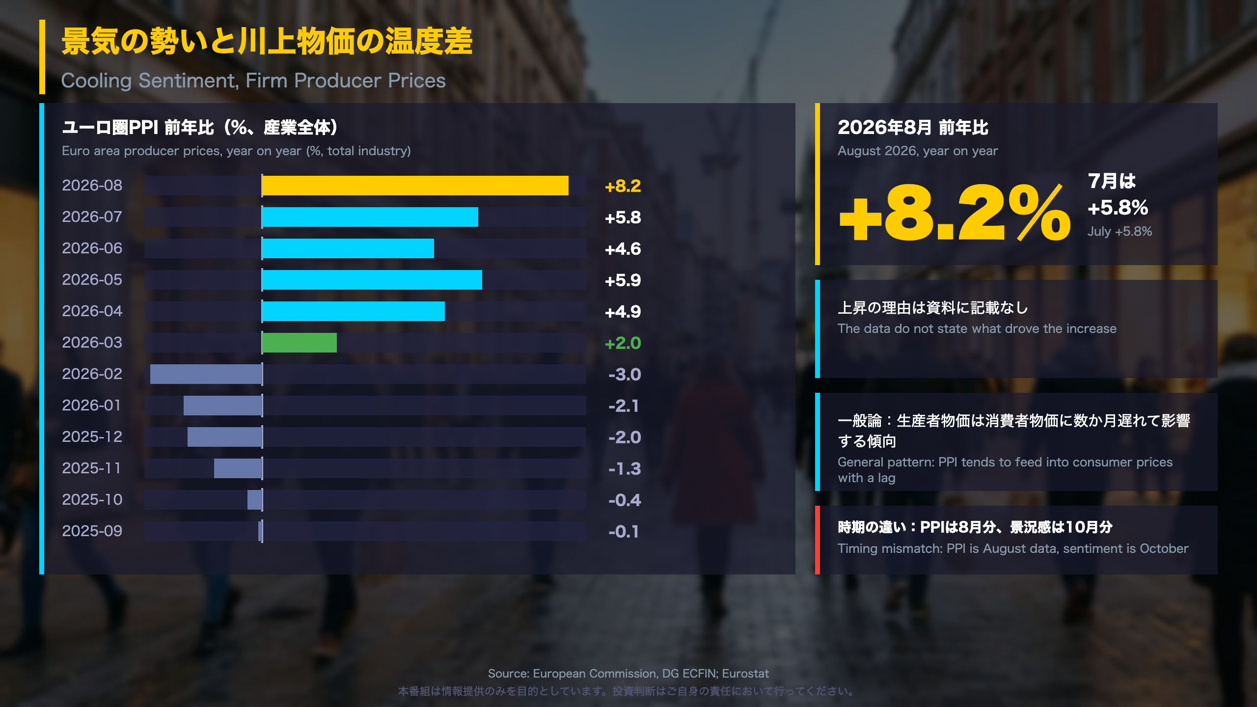 深掘り2：景気の勢いと川上物価の温度差