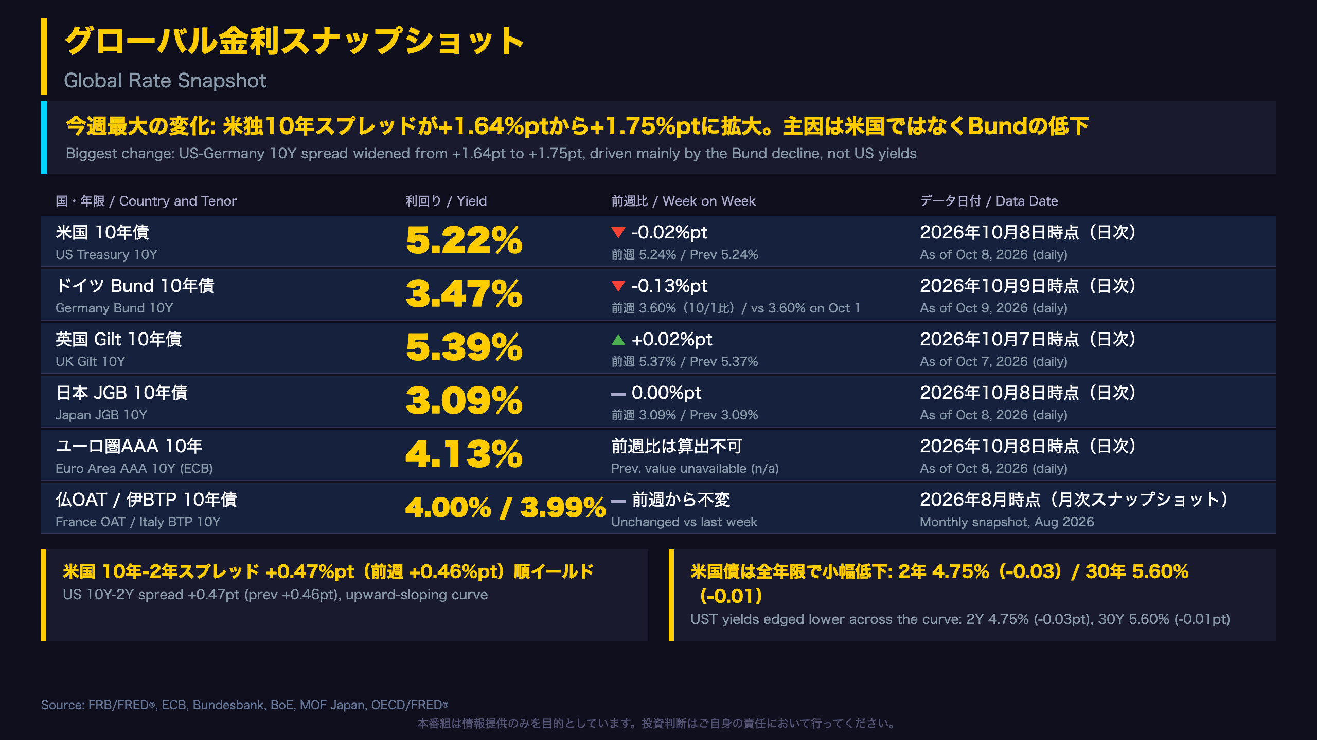 グローバル金利スナップショット