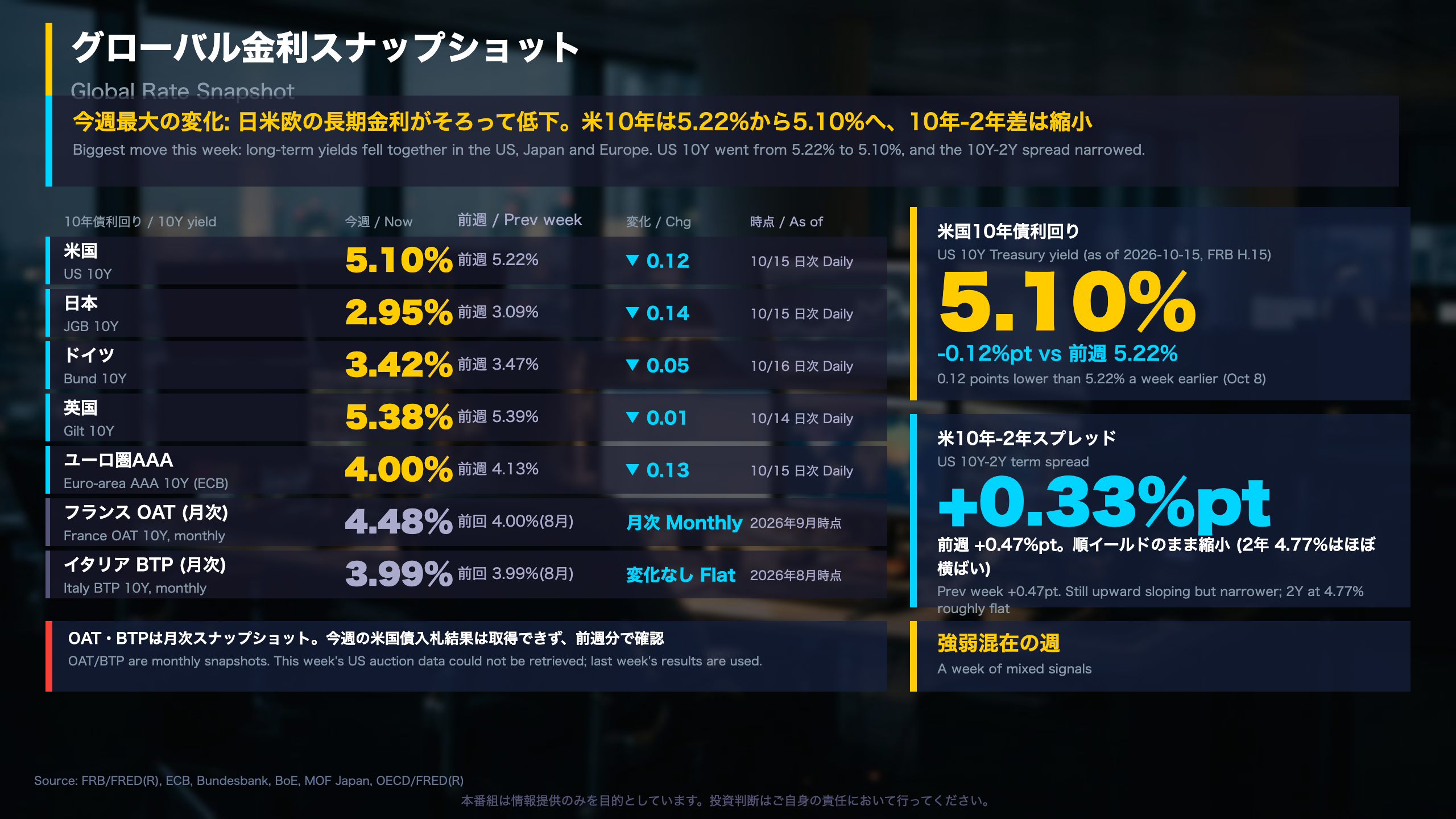 グローバル金利スナップショット