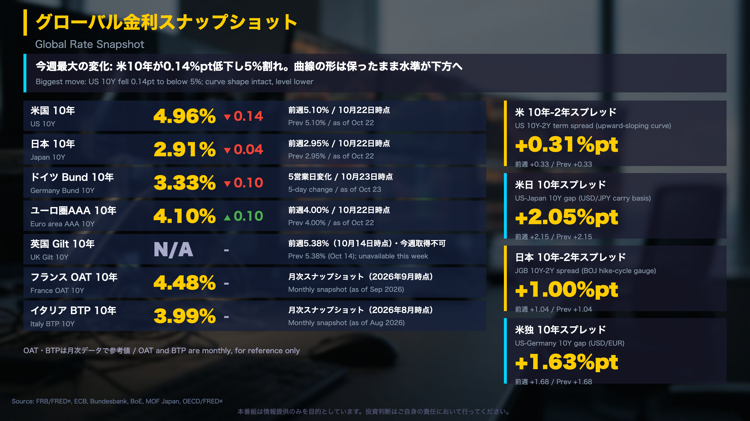 グローバル金利スナップショット