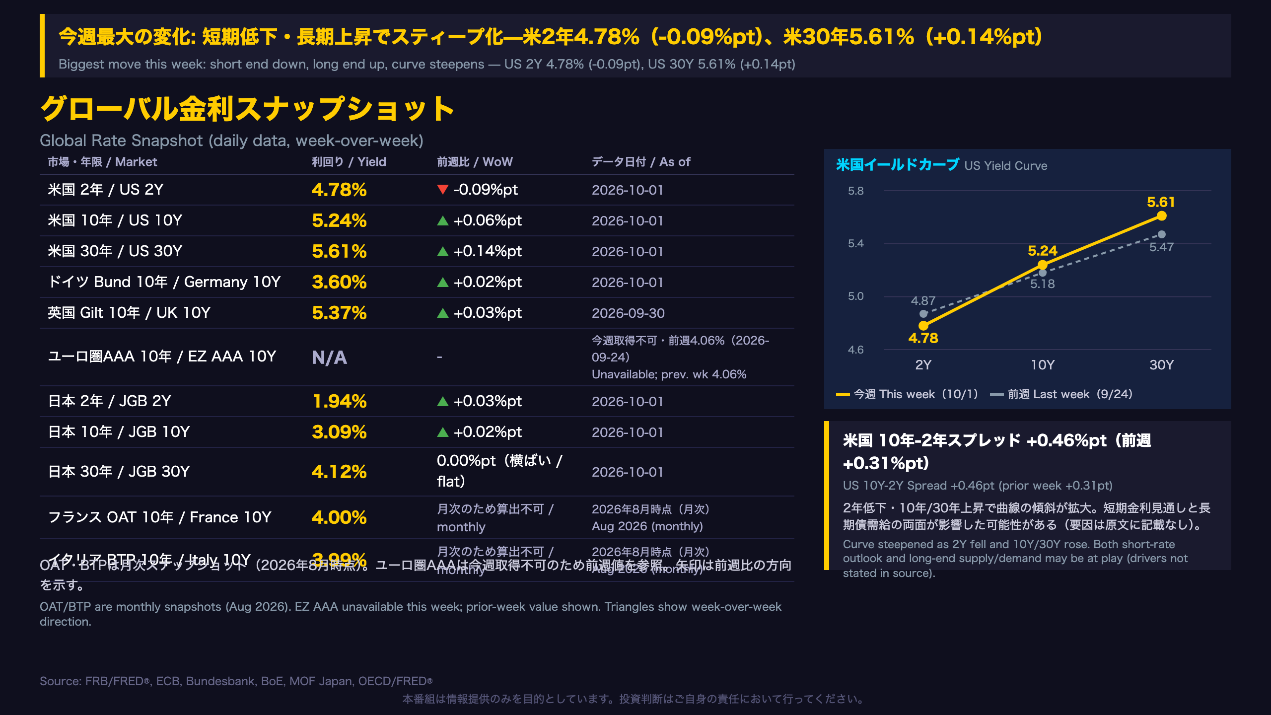 グローバル金利スナップショット