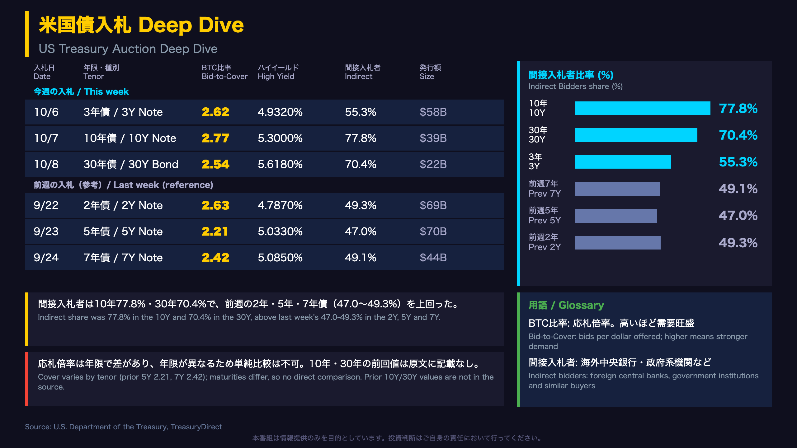 米国債入札 Deep Dive
